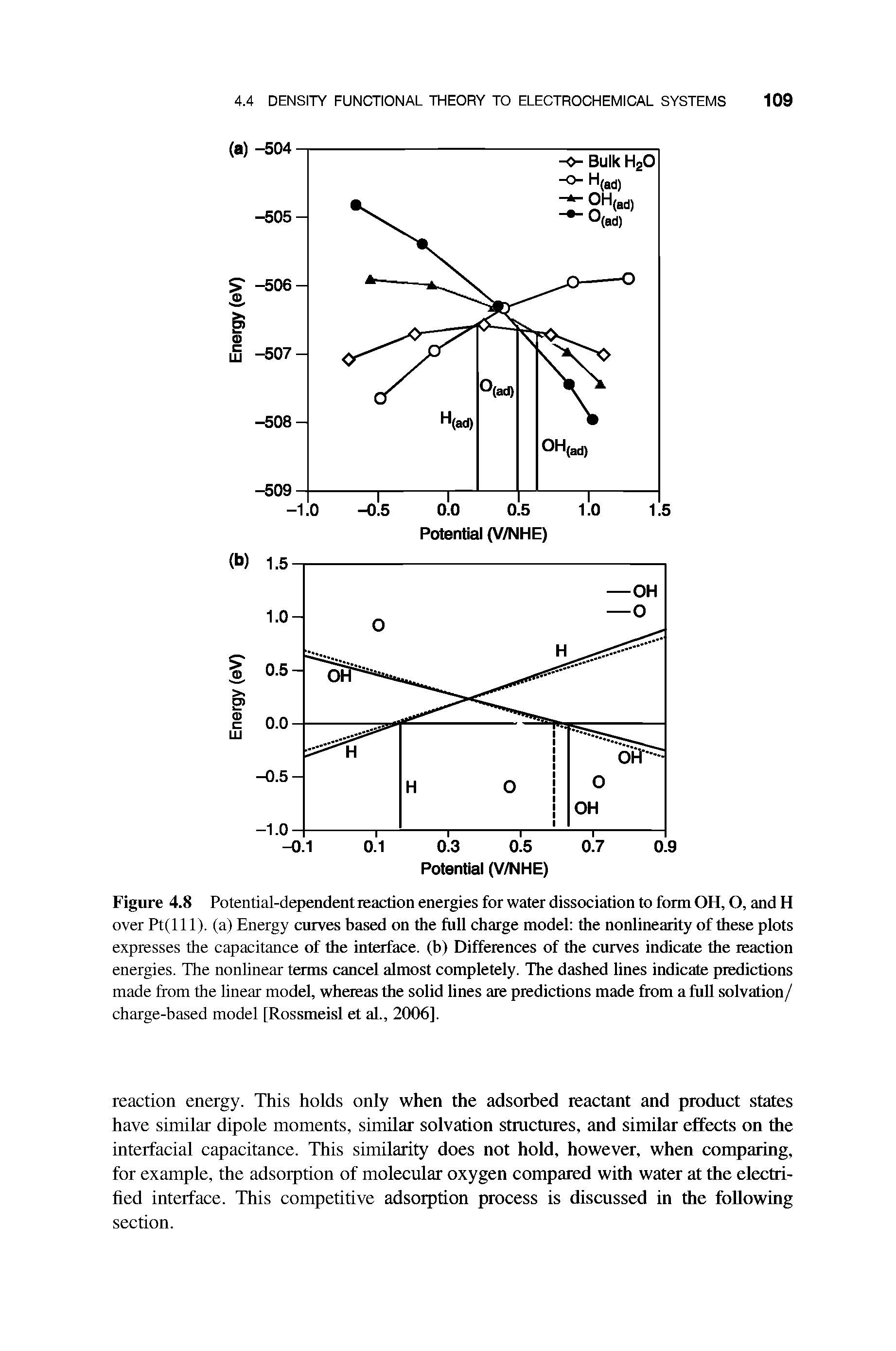 Figure 4.8 Potential-dependent reaction energies for water dissociation to form OH, O, and H over Pt(l 11). (a) Energy curves based on the full charge model the nonlinearity of these plots expresses the capacitance of the interface, (b) Differences of the curves indicate the reaction energies. The nonlinear terms cancel almost completely. The dashed lines indicate predictions made from the linear model, whereas the solid lines are predictions made from a fuU solvation/ charge-based model [Rossmeisl et al., 2006].