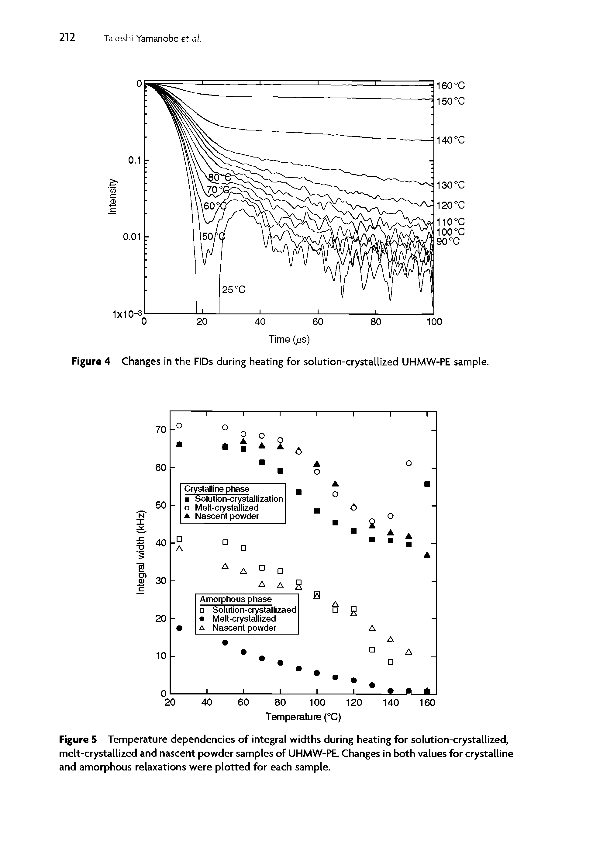 Figure 5 Temperature dependencies of integral widths during heating for solution-crystallized, melt-crystallized and nascent powder samples of UHMW-PE. Changes in both values for crystalline and amorphous relaxations were plotted for each sample.