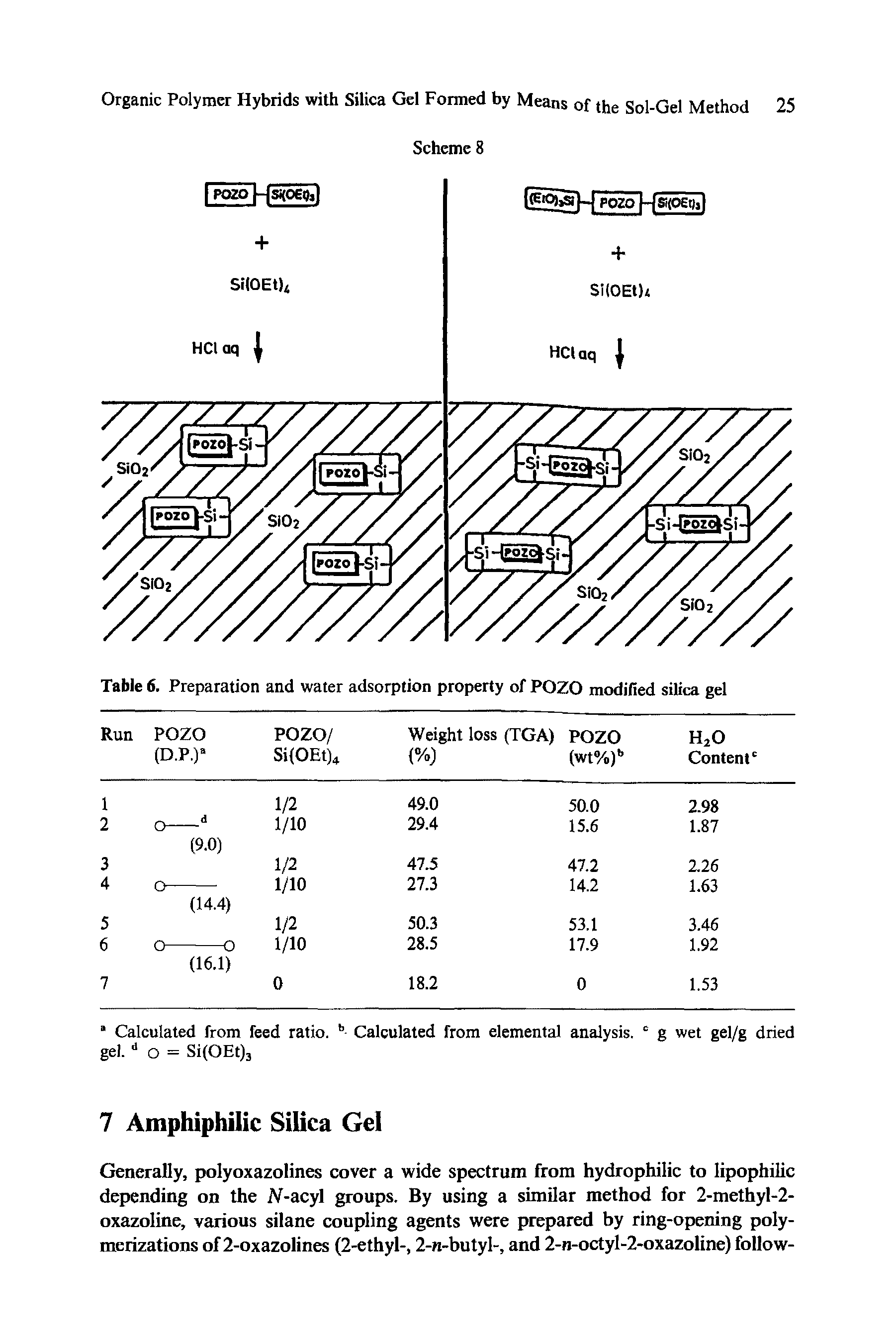 Table 6. Preparation and water adsorption property of POZO modified silica gel...