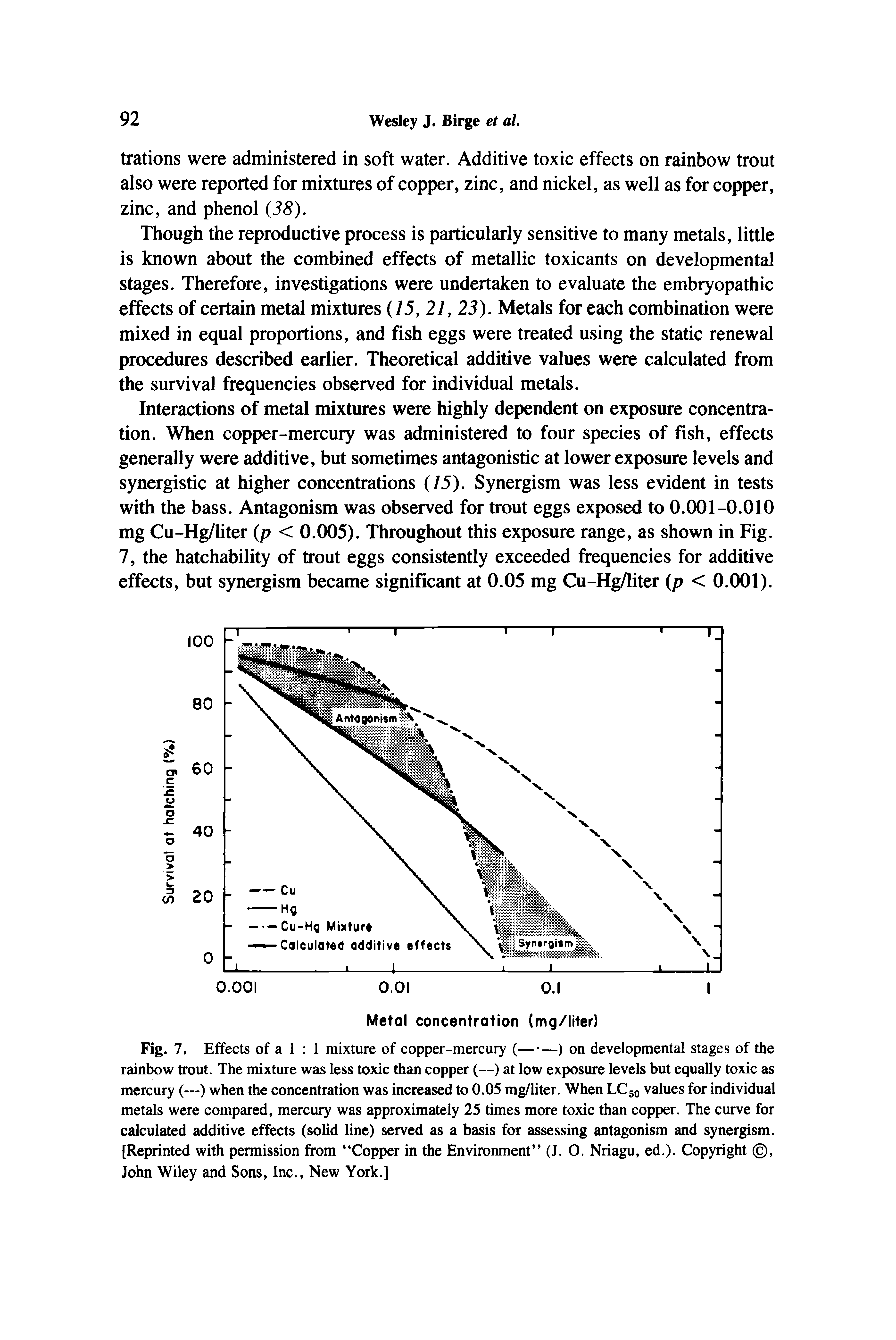 Fig. 7, Effects of a 1 1 mixture of copper-mercury (— —) on developmental stages of the rainbow trout. The mixture was less toxic than copper (—) at low exposure levels but equally toxic as mercury (—) when the concentration was increased to 0.05 mg/liter. When LCjo values for individual metals were compared, mercury was approximately 25 times more toxic than copper. The curve for calculated additive effects (solid line) served as a basis for assessing antagonism and synergism. [Reprinted with permission from Copper in the Environment (J. O. Nriagu, ed.). Copyright , John Wiley and Sons, Inc., New York.]...