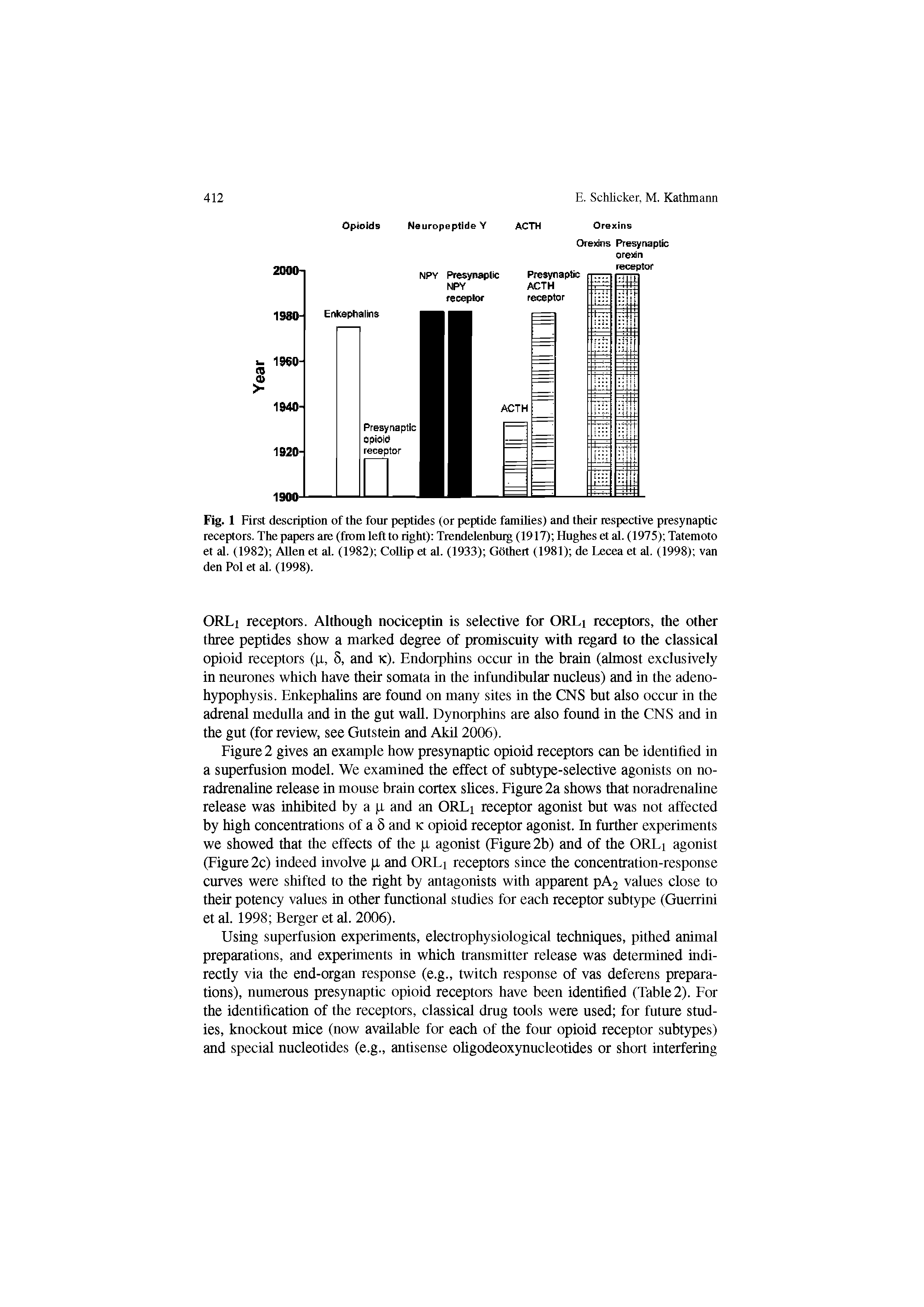 Fig. 1 First description of the four peptides (or peptide families) and their respective presynaptic receptors. The papers are (from left to right) Trendelenburg (1917) Hughes et al. (1975) Tatemoto et al. (1982) Allen et al. (1982) Collip et al. (1933) Gothert (1981) de Lecea et al. (1998) van den Pol et al. (1998).