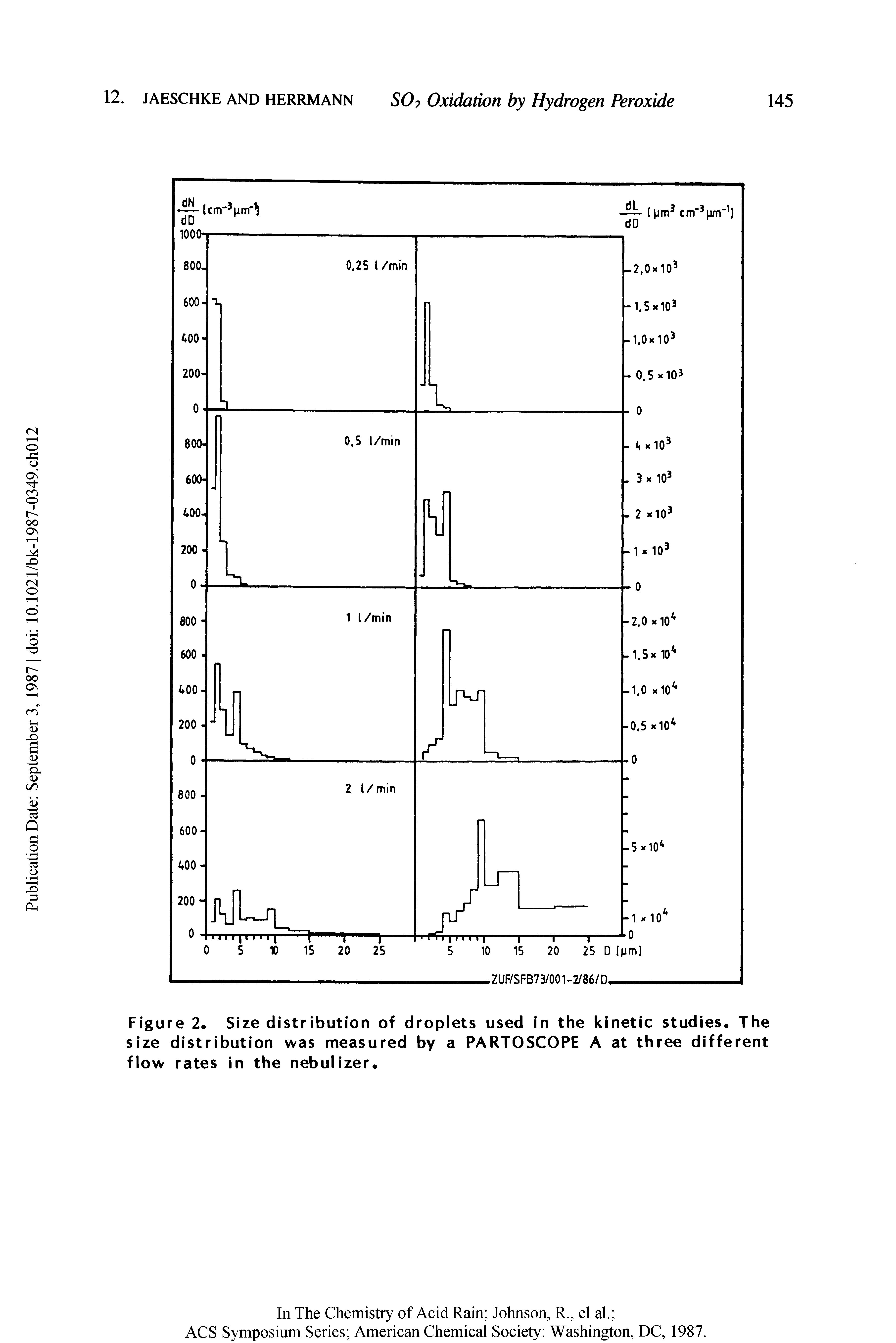 Figure 2. Size distribution of droplets used in the kinetic studies. The size distribution was measured by a PARTOSCOPE A at three different flow rates in the nebulizer.
