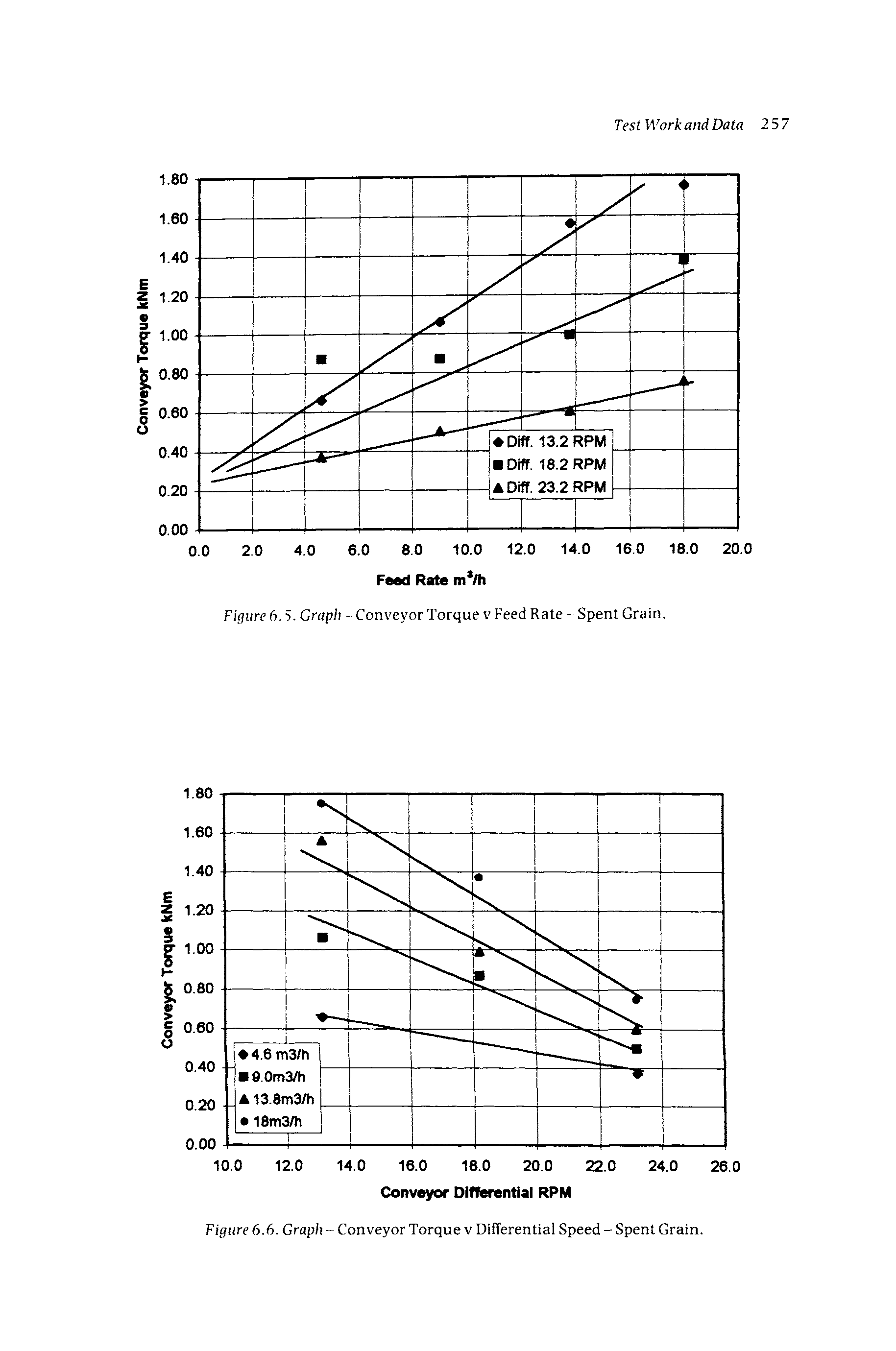 Figure 6.5. Gr p/i-Conveyor Torque v Feed Rate-Spent Grain.