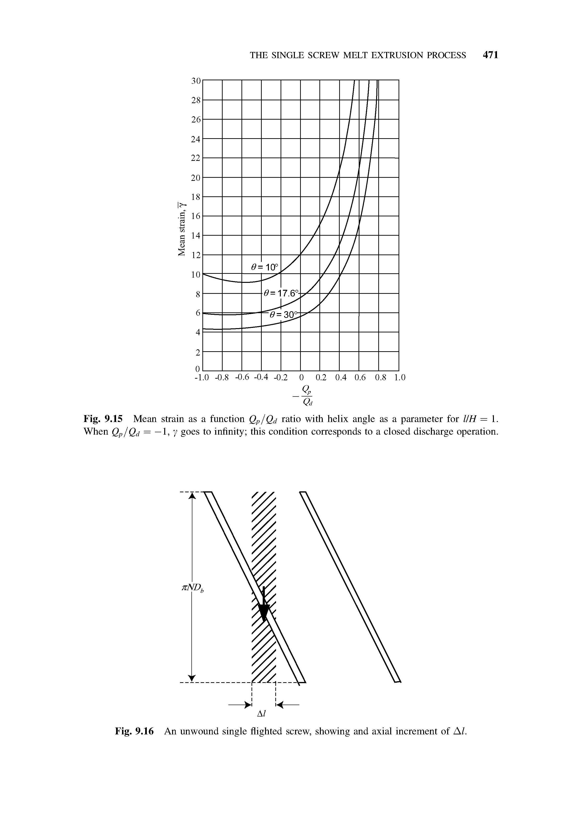 Fig. 9.16 An unwound single flighted screw, showing and axial increment of Al.