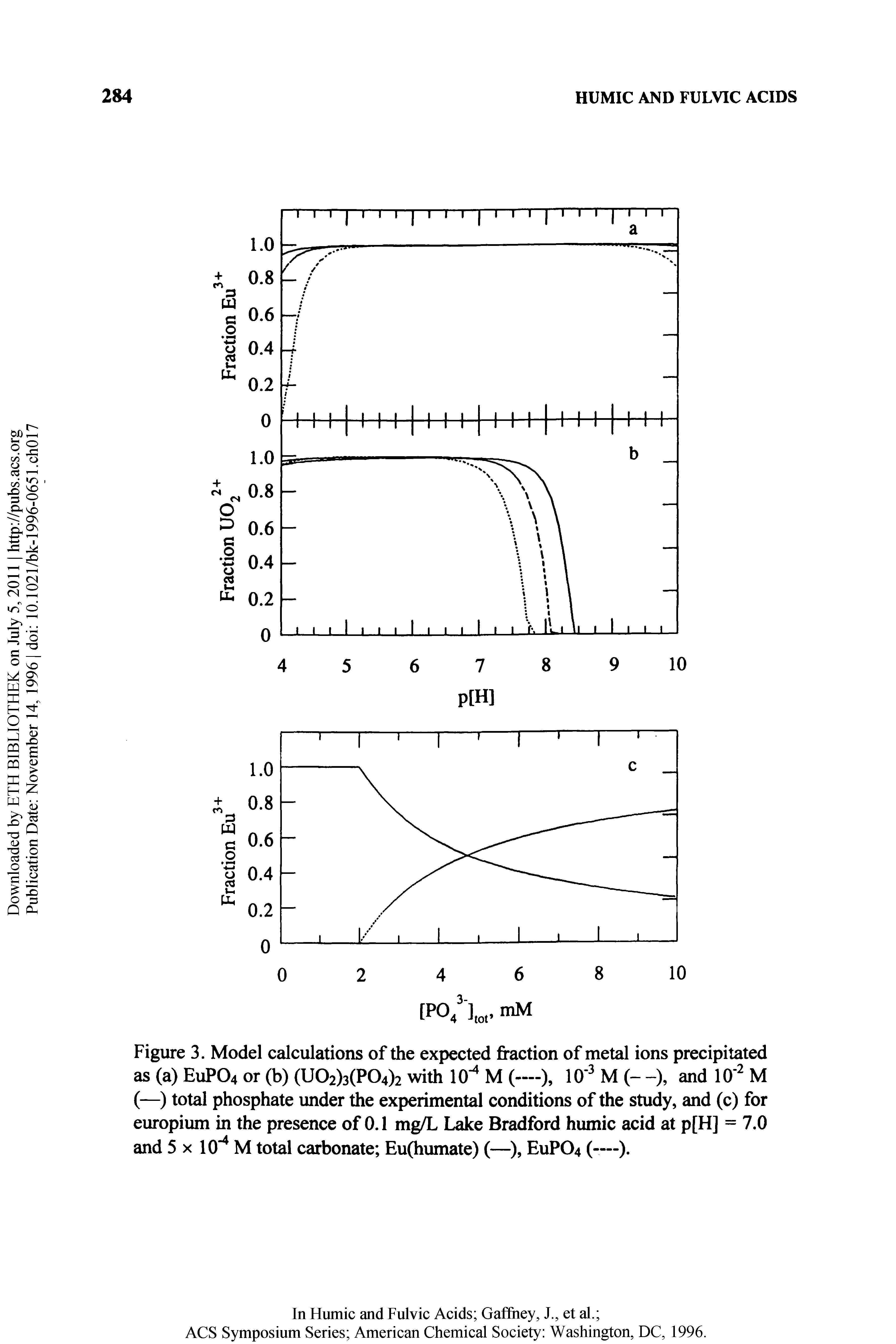 Figure 3. Model calculations of the expected fraction of metal ions precipitated as (a) EUPO4 or (b) (U02)3(P04)2 with 10" M (—), 10 M (- -), and 10 M (—) total phosphate under the experimental conditions of the study, and (c) for europium in the presence of 0.1 mg/L Lake Bradford humic acid at p[H] = 7.0 and 5 X 10" M total carbonate Eu(humate) (—), EUPO4 (-—).