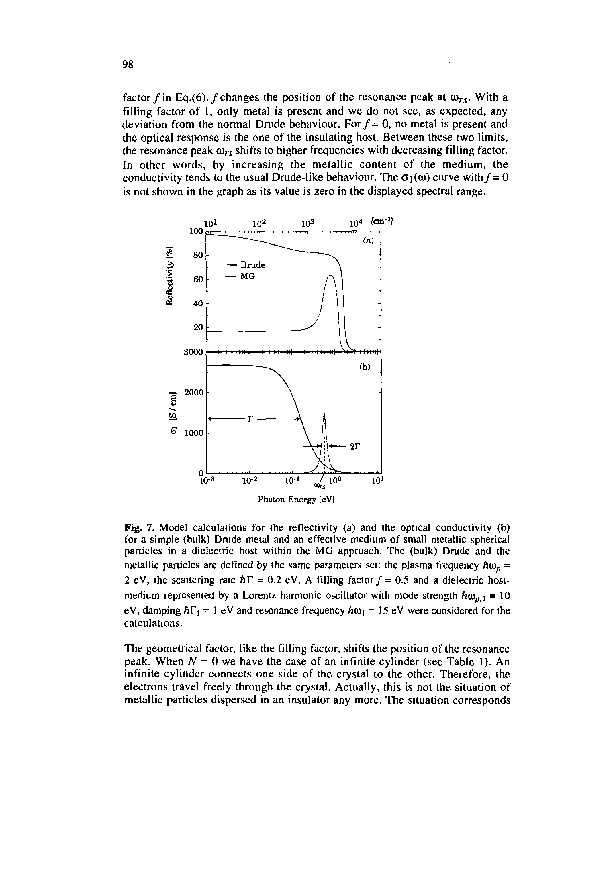 Fig. 7. Model calculations for the reflectivity (a) and the optical conductivity (b) for a simple (bulk) Drude metal and an effective medium of small metallic spherical particles in a dielectric host within the MG approach. The (bulk) Drude and the metallic particles are defined by the same parameters set the plasma frequency = 2 eV, the scattering rate hr = 0.2 eV. A filling factor/ = 0.5 and a dielectric host-medium represented by a Lorentz harmonic oscillator with mode strength fttOy, 1 = 10 eV, damping ftF] = I eV and resonance frequency h(H = 15 eV were considered for the calculations.