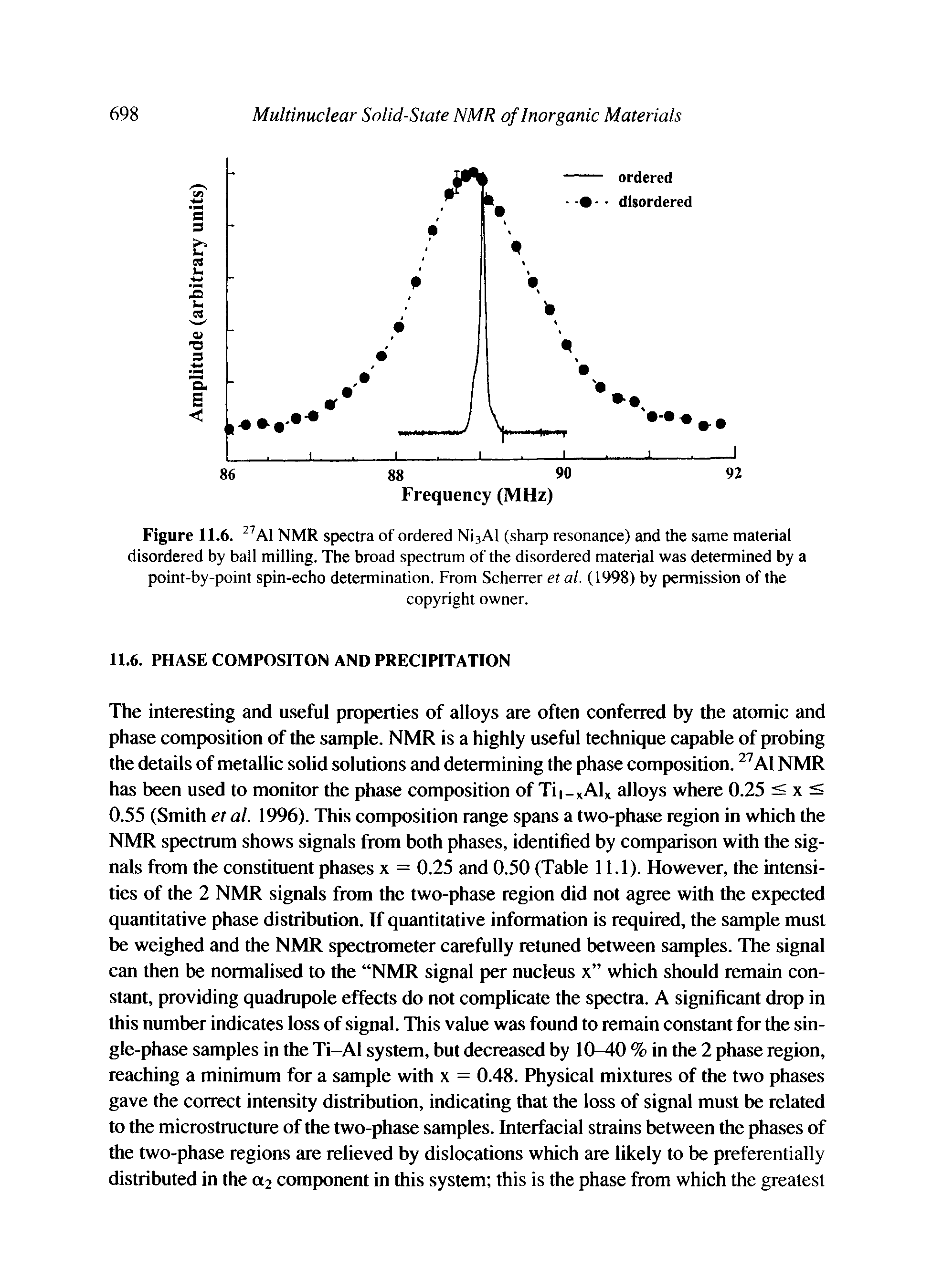 Figure 11.6. NMR spectra of ordered N13AI (sharp resonance) and the same material disordered by ball milling. The broad spectrum of the disordered material was determined by a point-by-point spin-echo determination. From Scherrer et al. (1998) by permission of the...