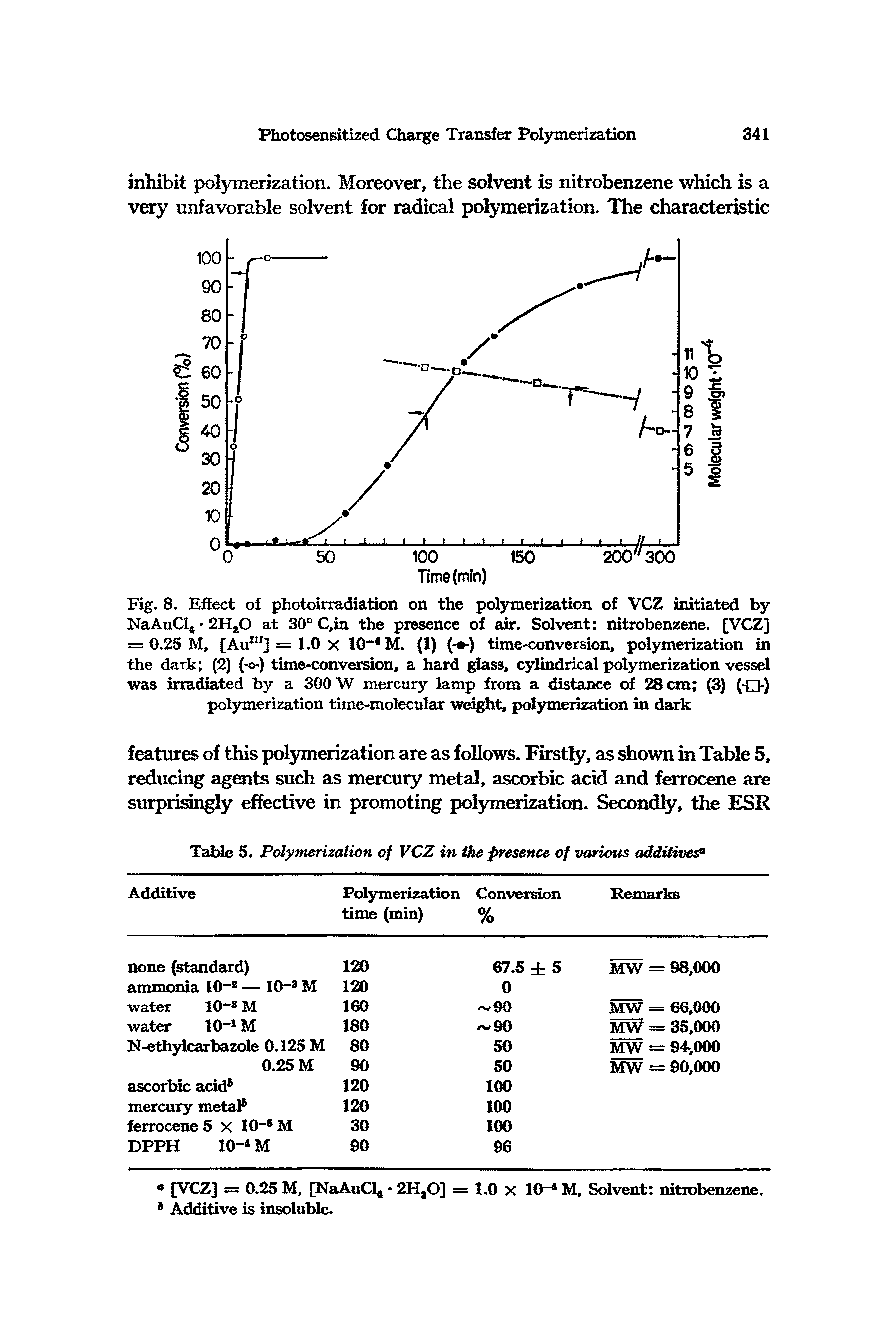 Fig. 8. Effect of photoirradiation on the polymerization of VCZ initiated by NaAuClj 2H20 at 30° C,in the presence of air. Solvent nitrobenzene. [VCZ] = 0.25 M, [AunlJ = 1.0 x 10- M. (1) (- -) time-conversion, polymerization in the dark (2) (-o-) time-conversion, a hard glass, cylindrical polymerization vessel was irradiated by a 300 W mercury lamp from a distance of 28 cm (3) (-O-) polymerization time-molecular weight, polymerization in dark...