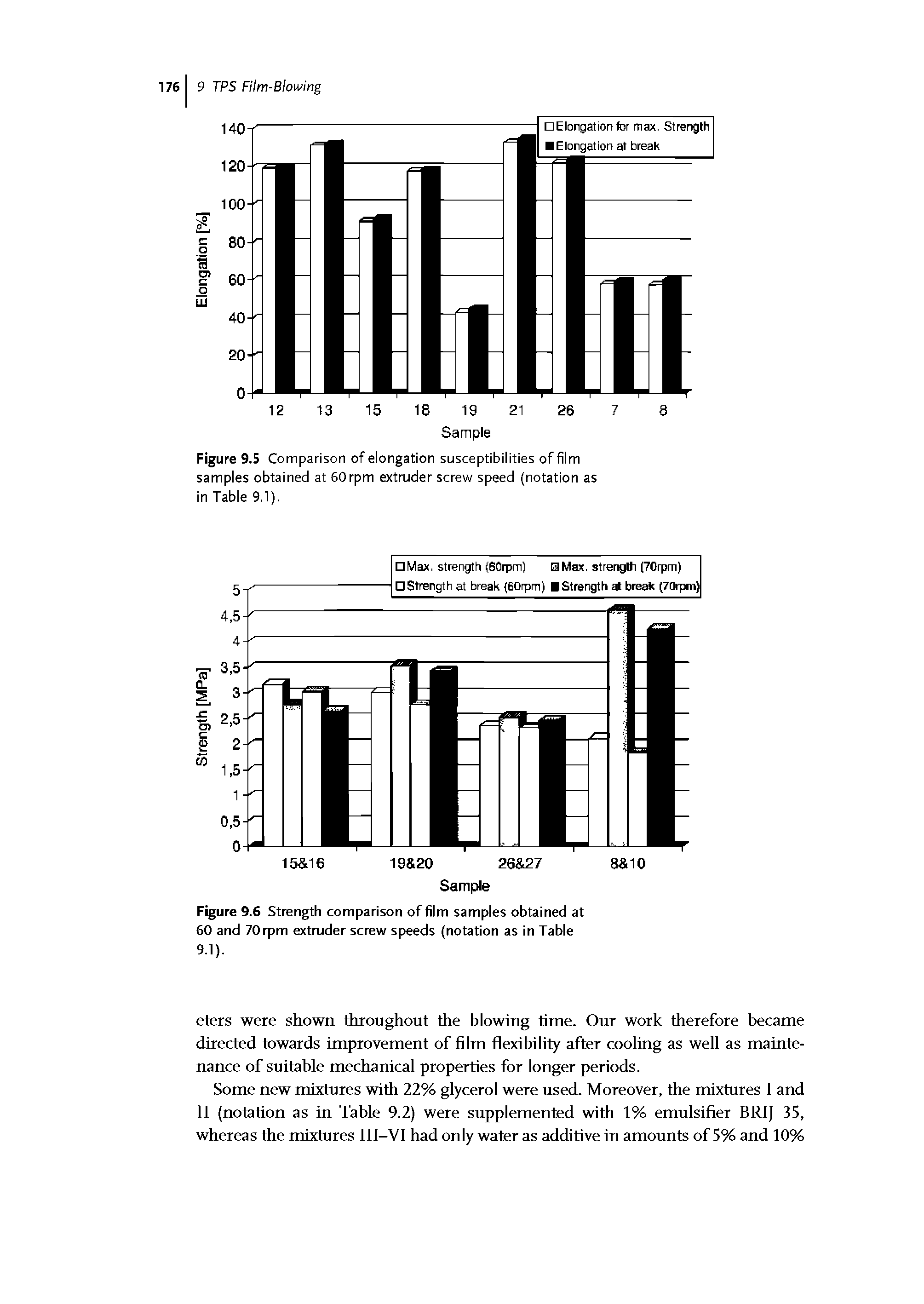 Figure 9.5 Comparison of elongation susceptibilities of film samples obtained at 60rpm extruder screw speed (notation as in Table 9.1).