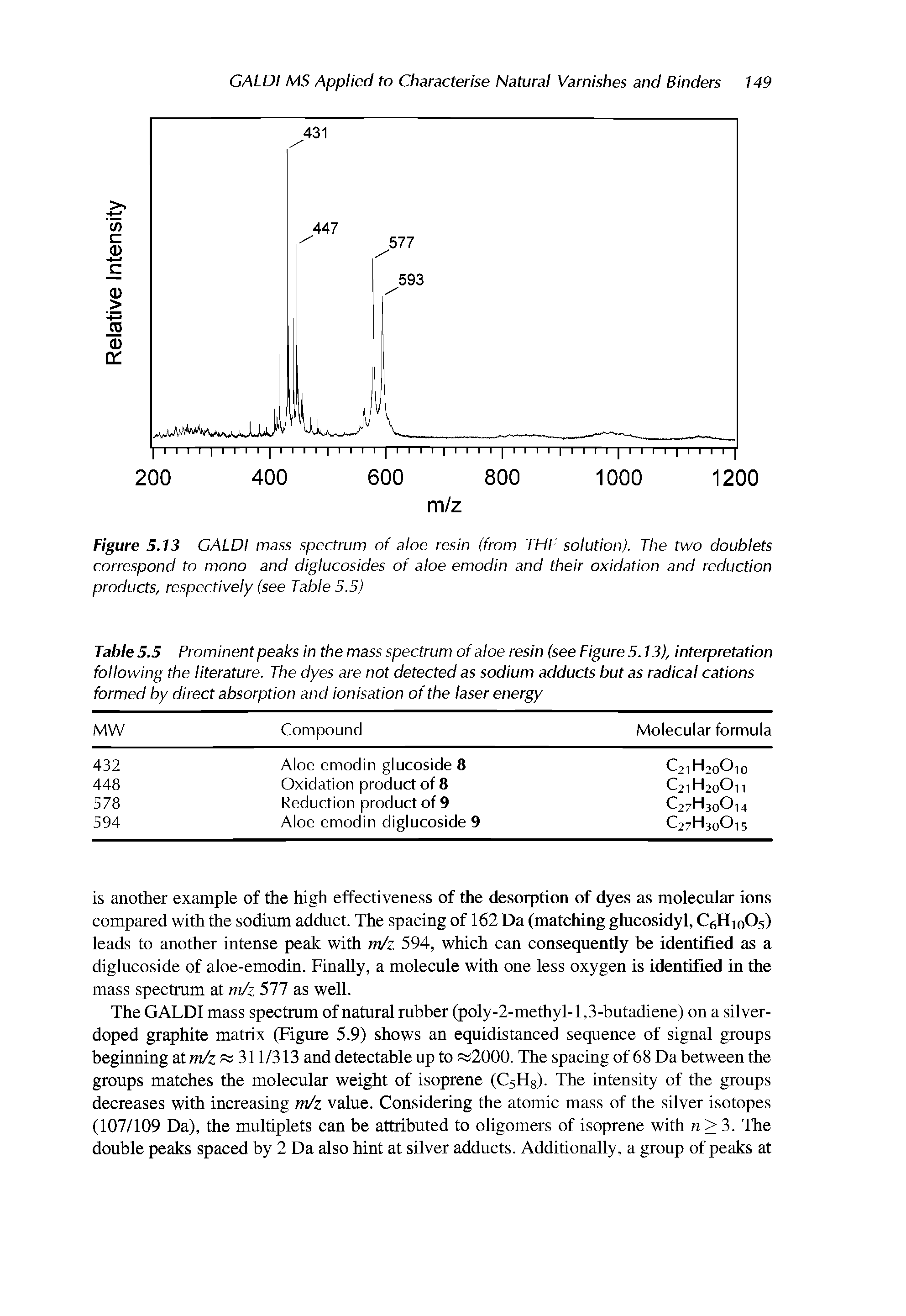 Table 5.5 Prominent peaks in the mass spectrum of aloe resin (see Figure 5.13), interpretation following the literature. The dyes are not detected as sodium adducts but as radical cations formed by direct absorption and ionisation of the laser energy...