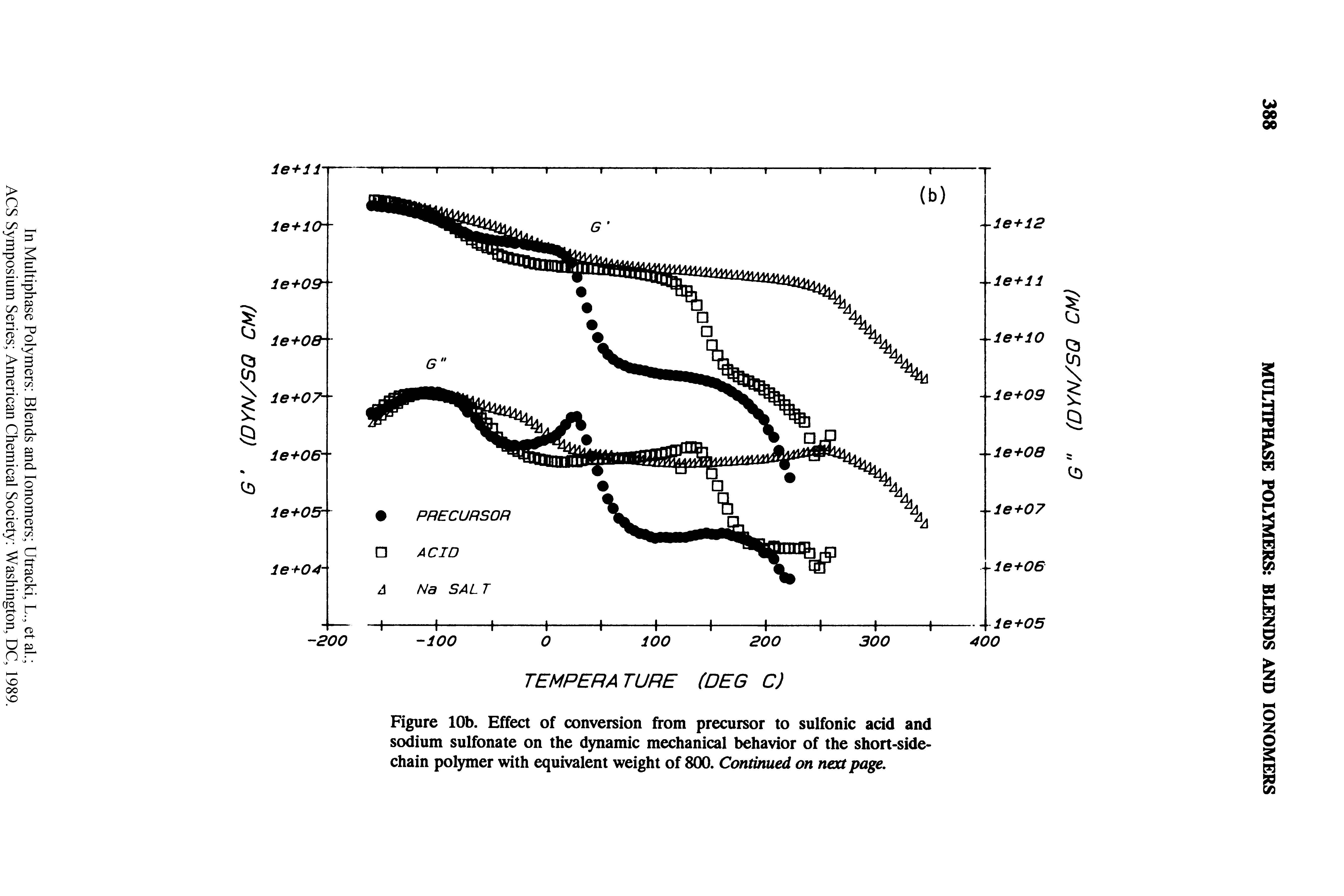 Figure 10b. Effect of conversion from precursor to sulfonic acid and sodium sulfonate on the dynamic mechanical behavior of the short-side chain polymer with equivalent weight of 800. Continued on next page.