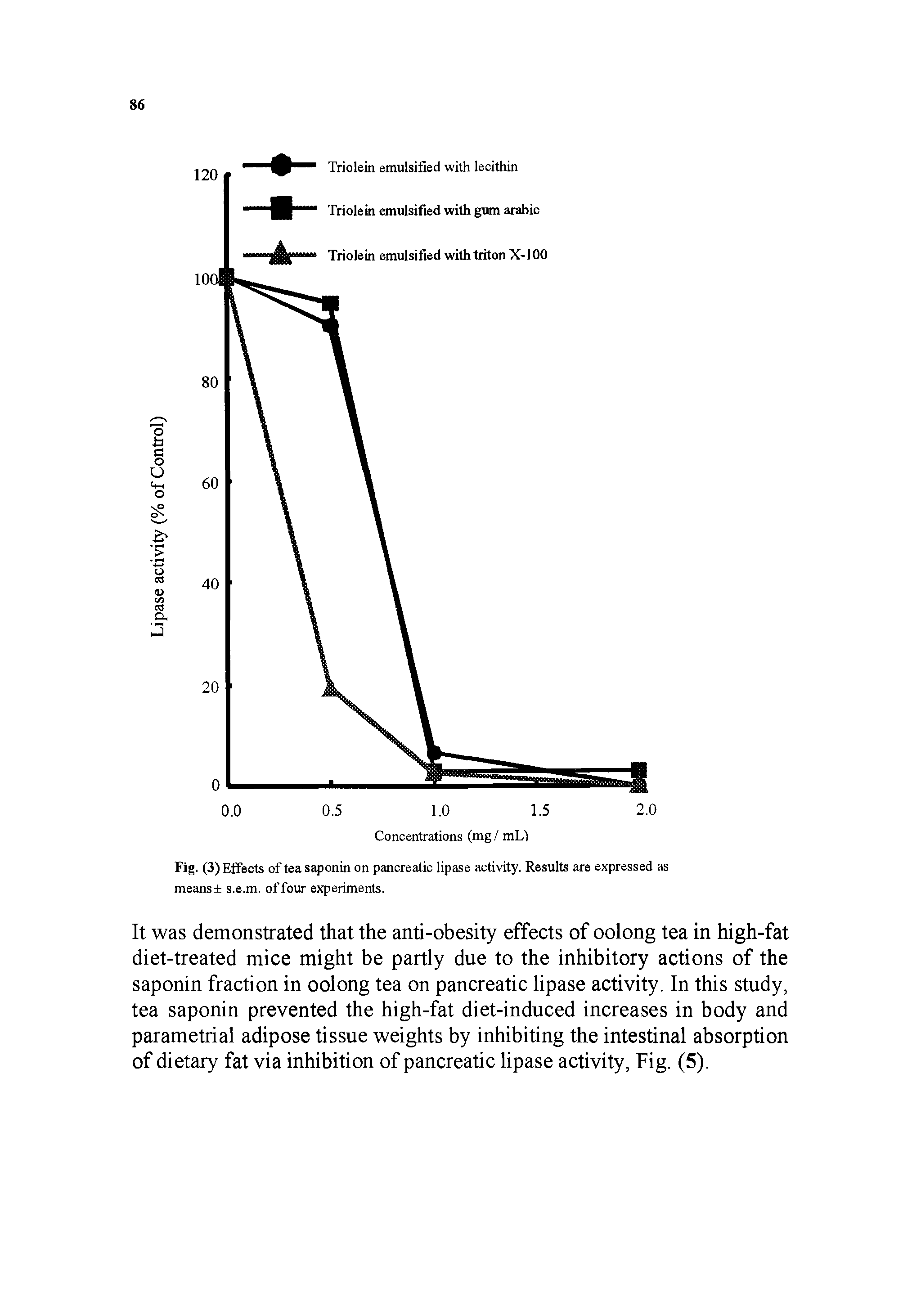 Fig. (3) Effects of tea saponin on pancreatic lipase activity. Results are expressed as means- s.e.m. offour experiments.