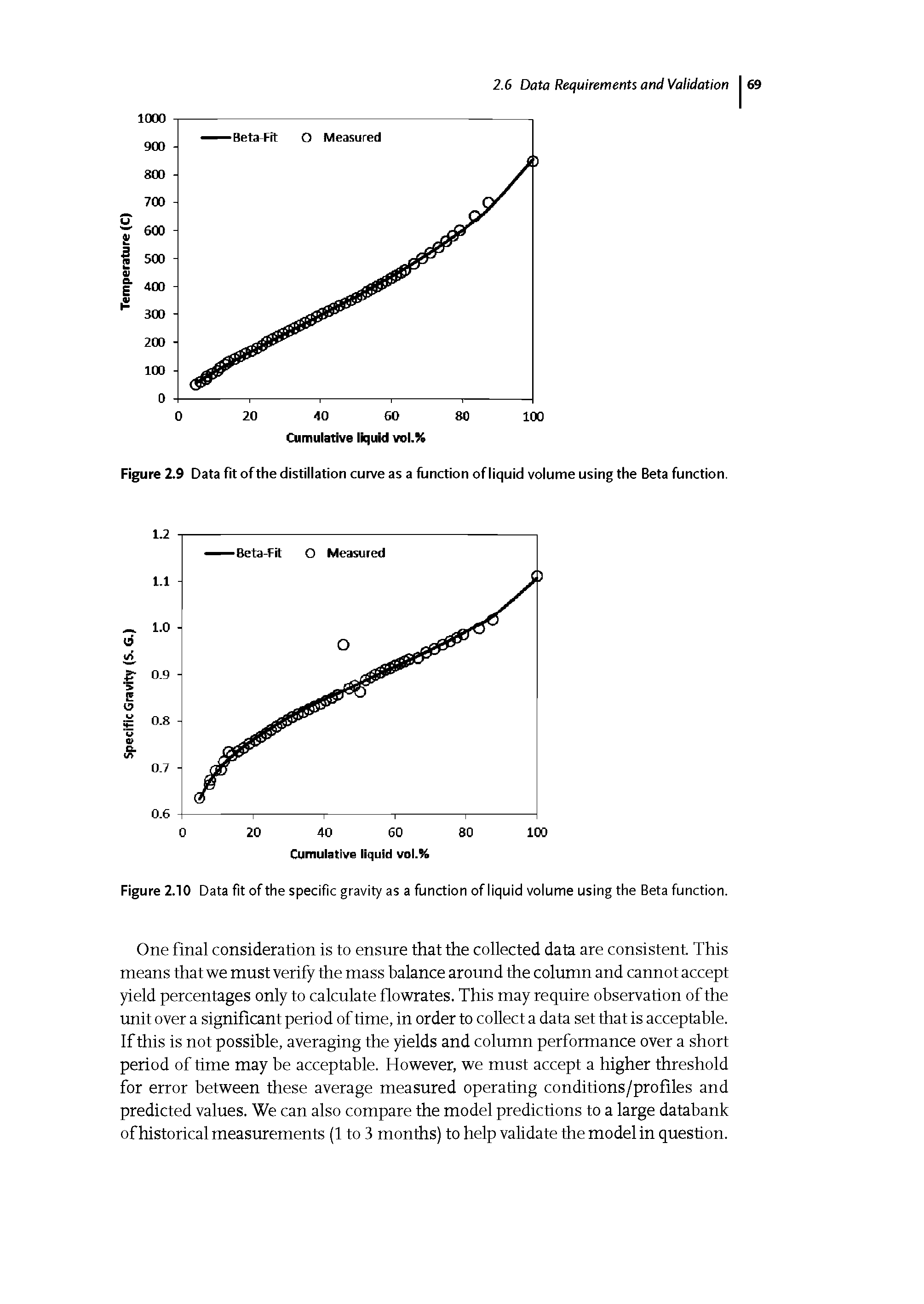 Figure 2.9 Data fit of the distillation curve as a function of liquid volume using the Beta function.