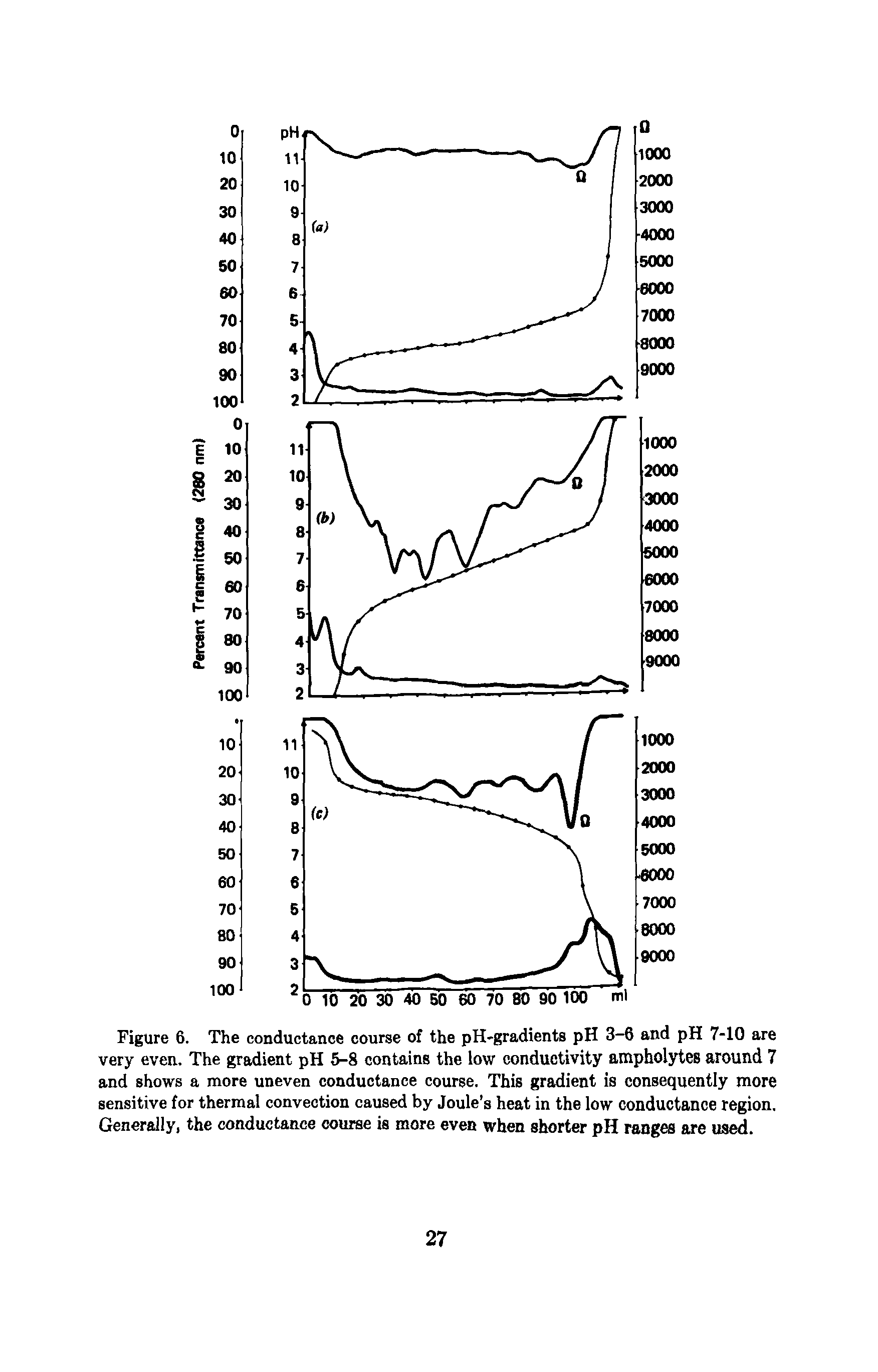 Figure 6. The conductance course of the pH-gradients pH 3-6 and pH 7-10 are very even. The gradient pH 5-8 contains the low conductivity ampholytes around 7 and shows a more uneven conductance course. This gradient is consequently more sensitive for thermal convection caused by Joule s heat in the low conductance region. Generally, the conductance course is more even when shorter pH ranges are used.