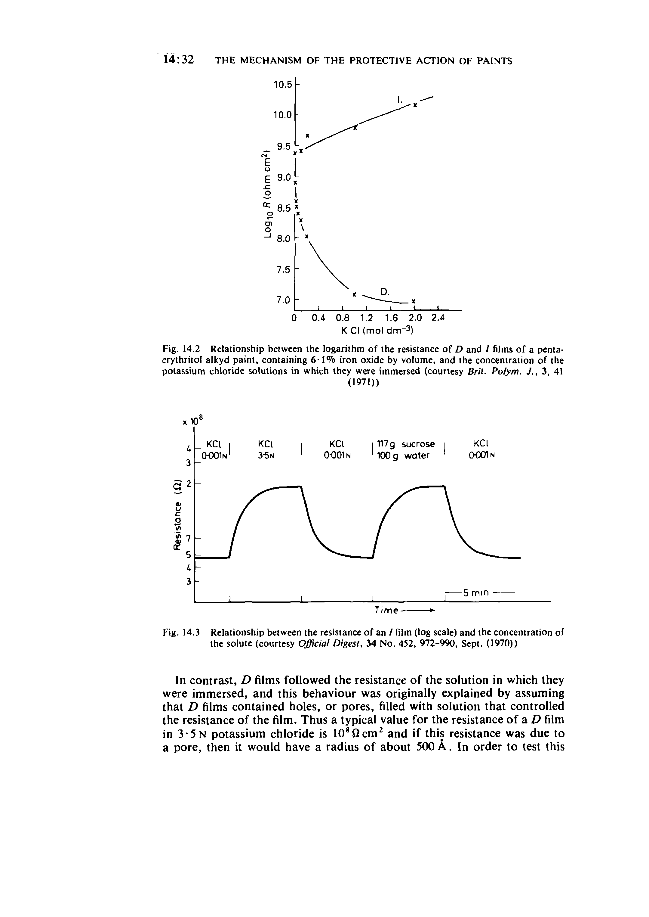 Fig. 14.2 Relationship between the logarithm of the resistance of D and / Aims of a penta-erythritol alkyd paint, containing 6-1% iron oxide by volume, and the concentration of the potassium chloride solutions in which they were immersed (courtesy Bril. Polym. J., 3, 41...