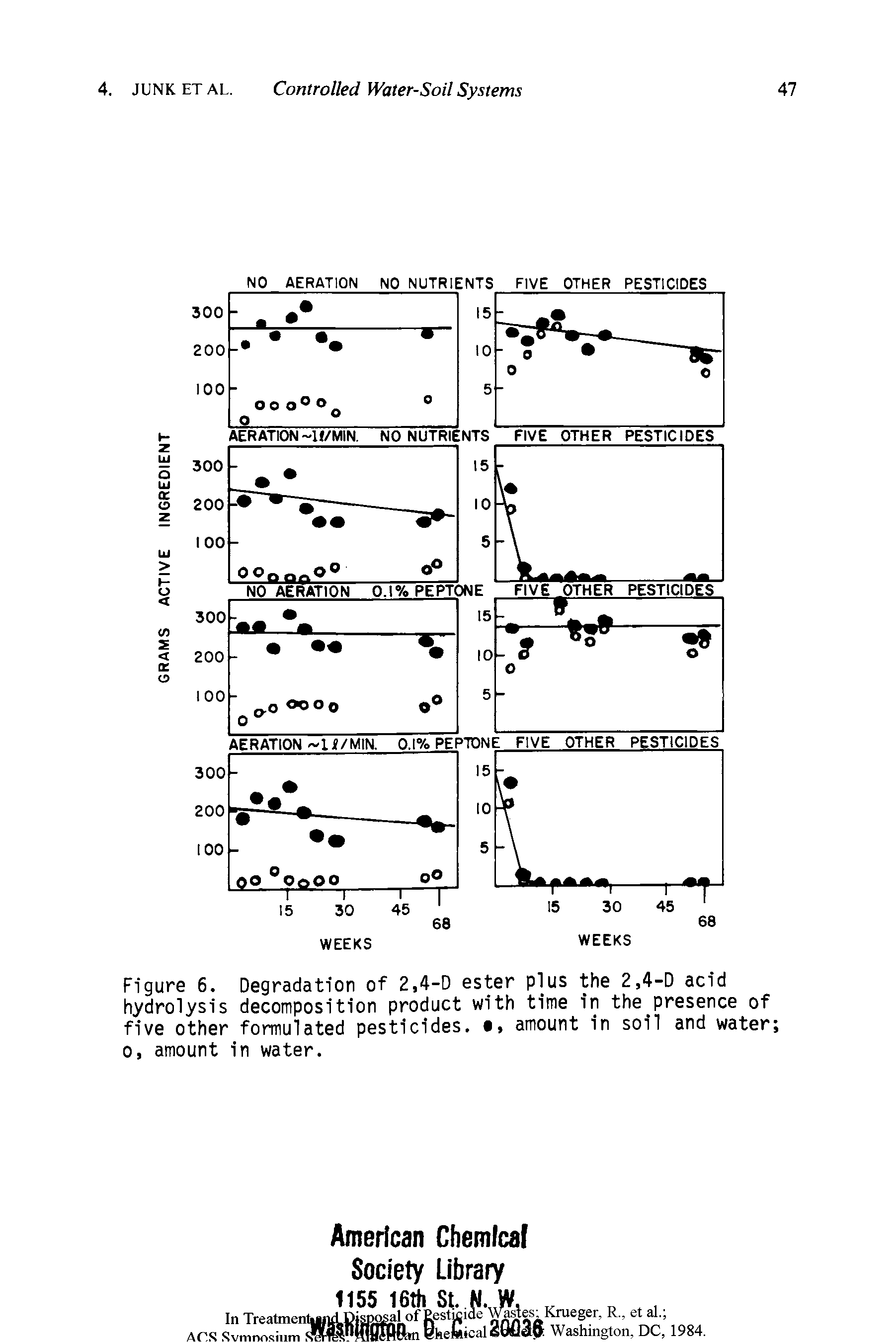 Figure 6. Degradation of 2,4-D ester plus the 2,4-D acid hydrolysis decomposition product with time in the presence of five other formulated pesticides. amount in soil and water 0, amount in water.