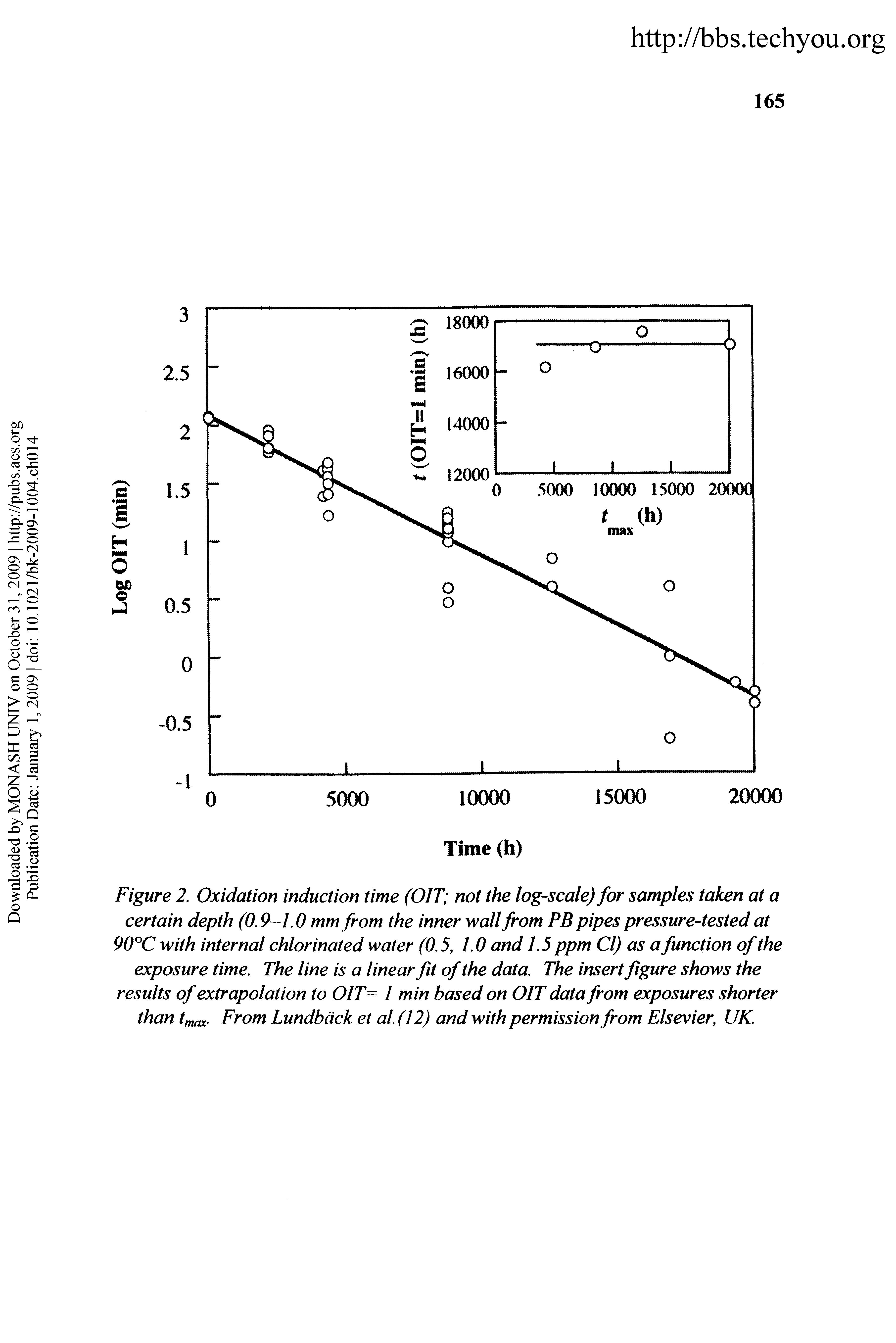Figure 2. Oxidation induction time (OIT not the log-scale) for samples taken at a certain depth (0.9-1.0 mm from the inner wall from PB pipes pressure-tested at 90 C with internal chlorinated water (0.5, 1.0 and 1.5 ppm Cl) as a function of the exposure time. The line is a linear fit of the data. The insert figure shows the results of extrapolation to 01T= 1 min based on OIT data from exposures shorter than tfnax- From Lundback et al.(12) and with permission from Elsevier, UK.