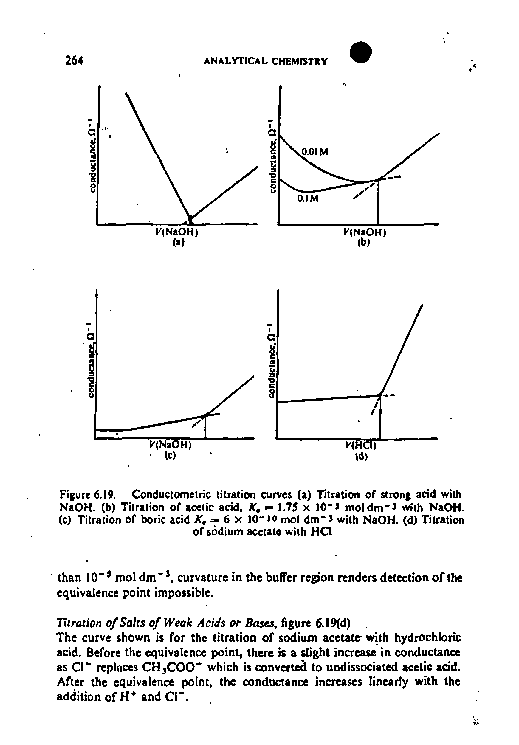 Figure 6.19. Conductometric titration curves (a) Titration of strong acid with NaOH. (b) Titration of acetic acid, K, = 1.75 x 10 3 mol dm" with NaOH. (c) Titration of boric acid Jf,= 6x 10" io mol dm" J with NaOH. (d) Titration...