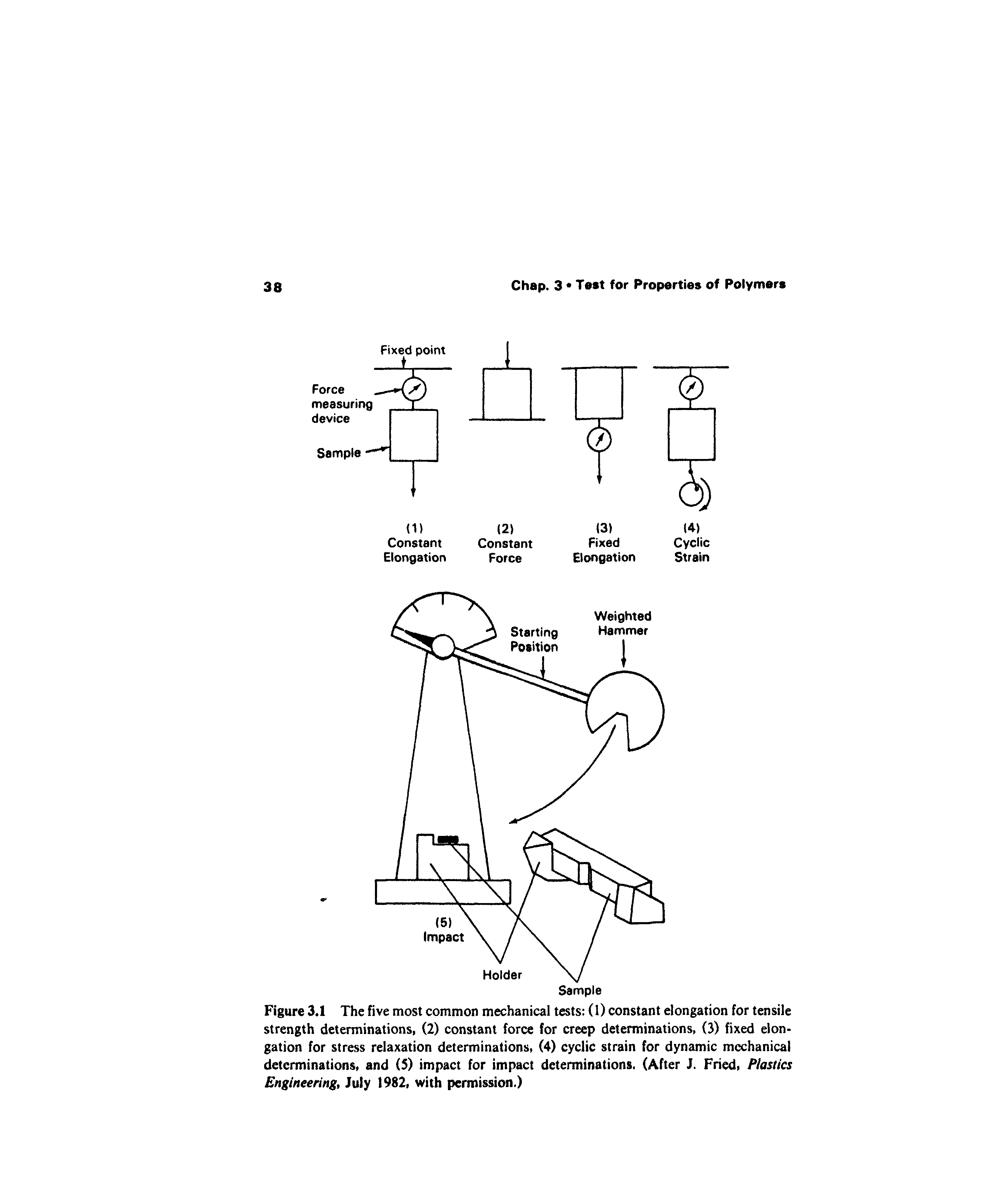 Figure 3.1 The five most common mechanical tests (I) constant elongation for tensile strength determinations, (2) constant force for creep determinations, (3) fixed elongation for stress relaxation determinations, (4) cyclic strain for dynamic mechanical determinations, and (5) impact for impact determinations. (After J. Fried, Plastics Engineering, July 1982, with permission.)...