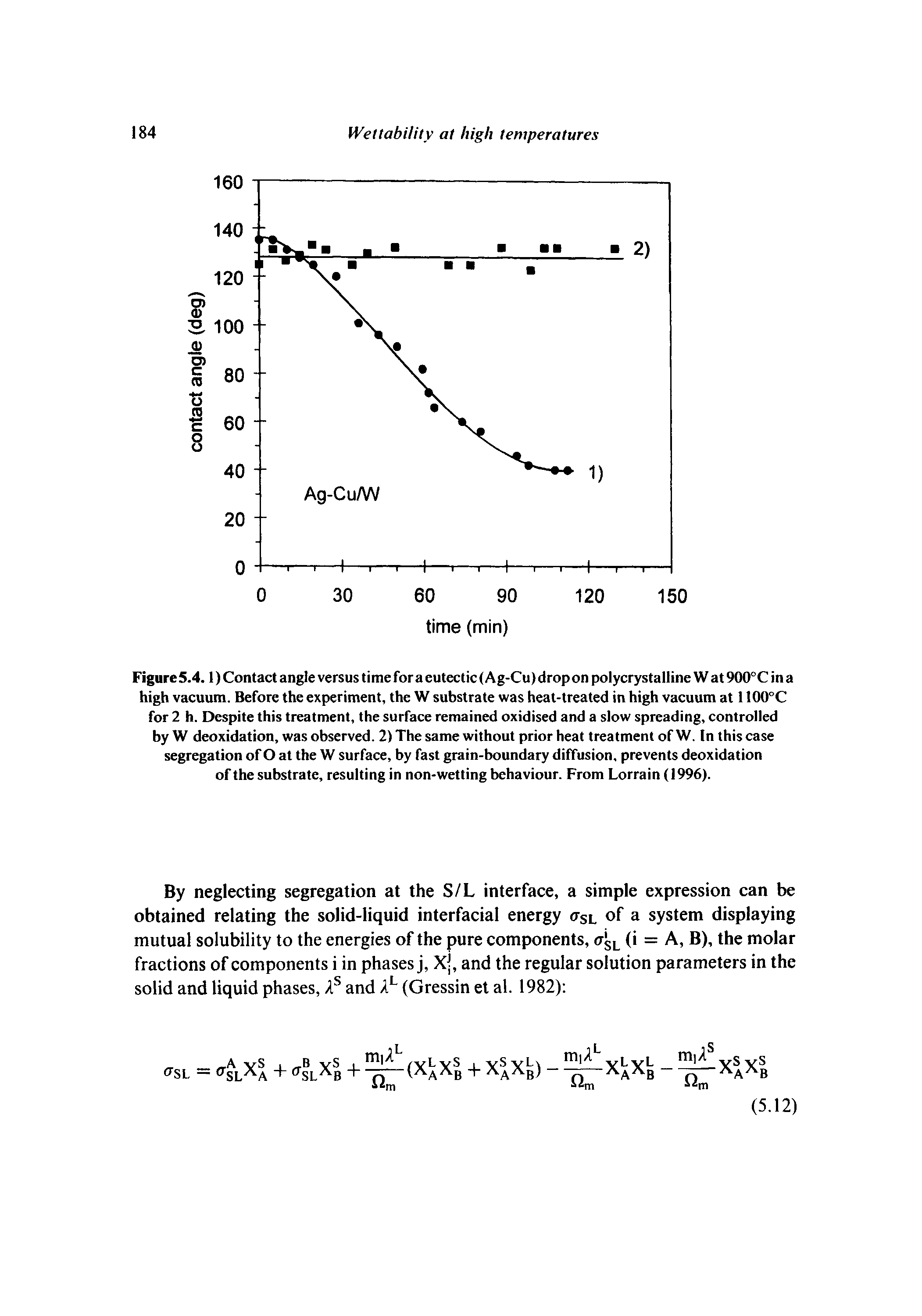 Figure5.4.1) Contact angle versus time for a eutectic (Ag-Cu) dropon polycrystalline W at 900°C in a high vacuum. Before the experiment, the W substrate was heat-treated in high vacuum at 1100°C for 2 h. Despite this treatment, the surface remained oxidised and a slow spreading, controlled by W deoxidation, was observed. 2) The same without prior heat treatment of W. In this case segregation of O at the W surface, by fast grain-boundary diffusion, prevents deoxidation of the substrate, resulting in non-wetting behaviour. From Lorrain (1996).