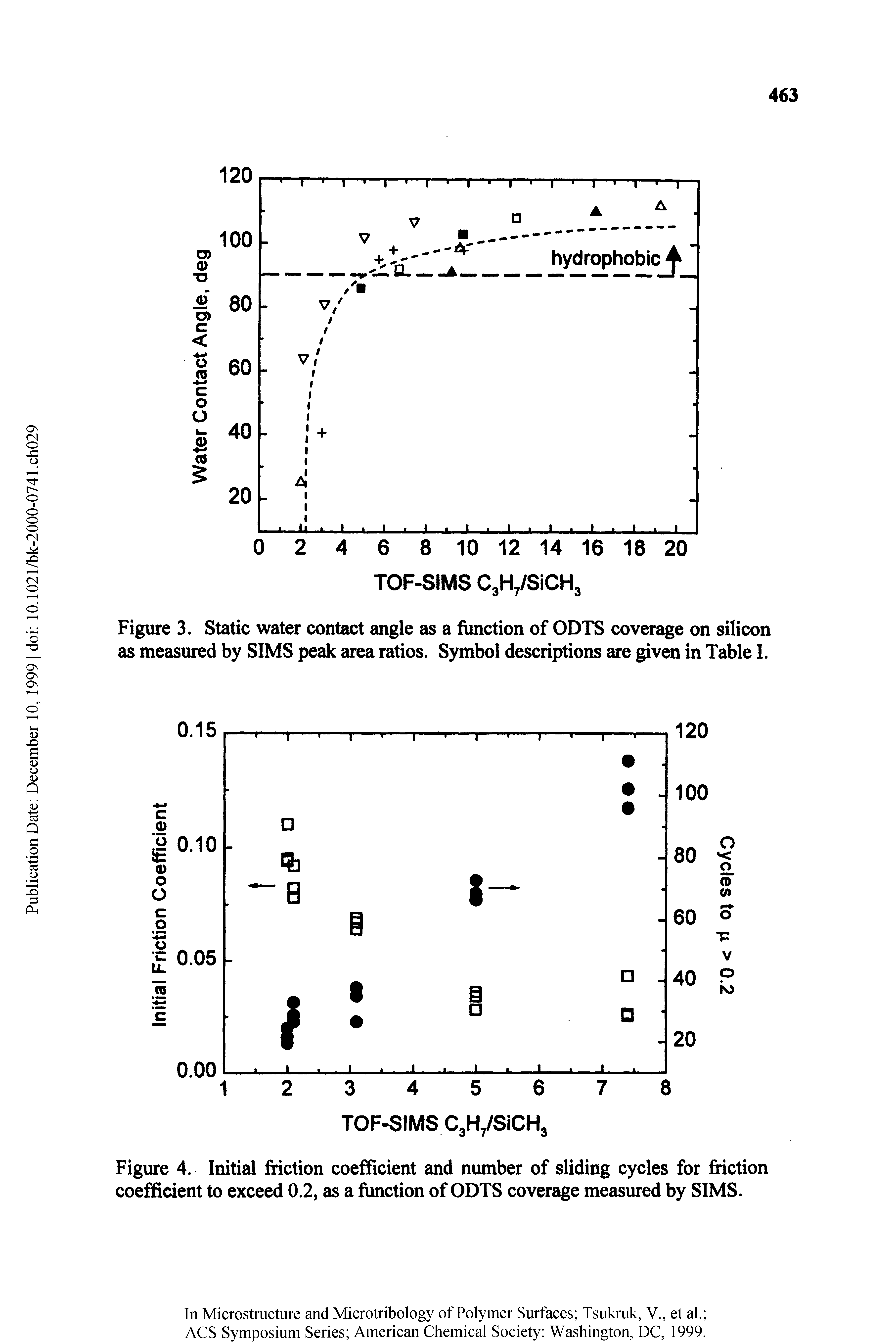 Figure 3. Static water contact angle as a function of ODTS coverage on silicon as measured by SIMS peak area ratios. Symbol descriptions are given in Table I.