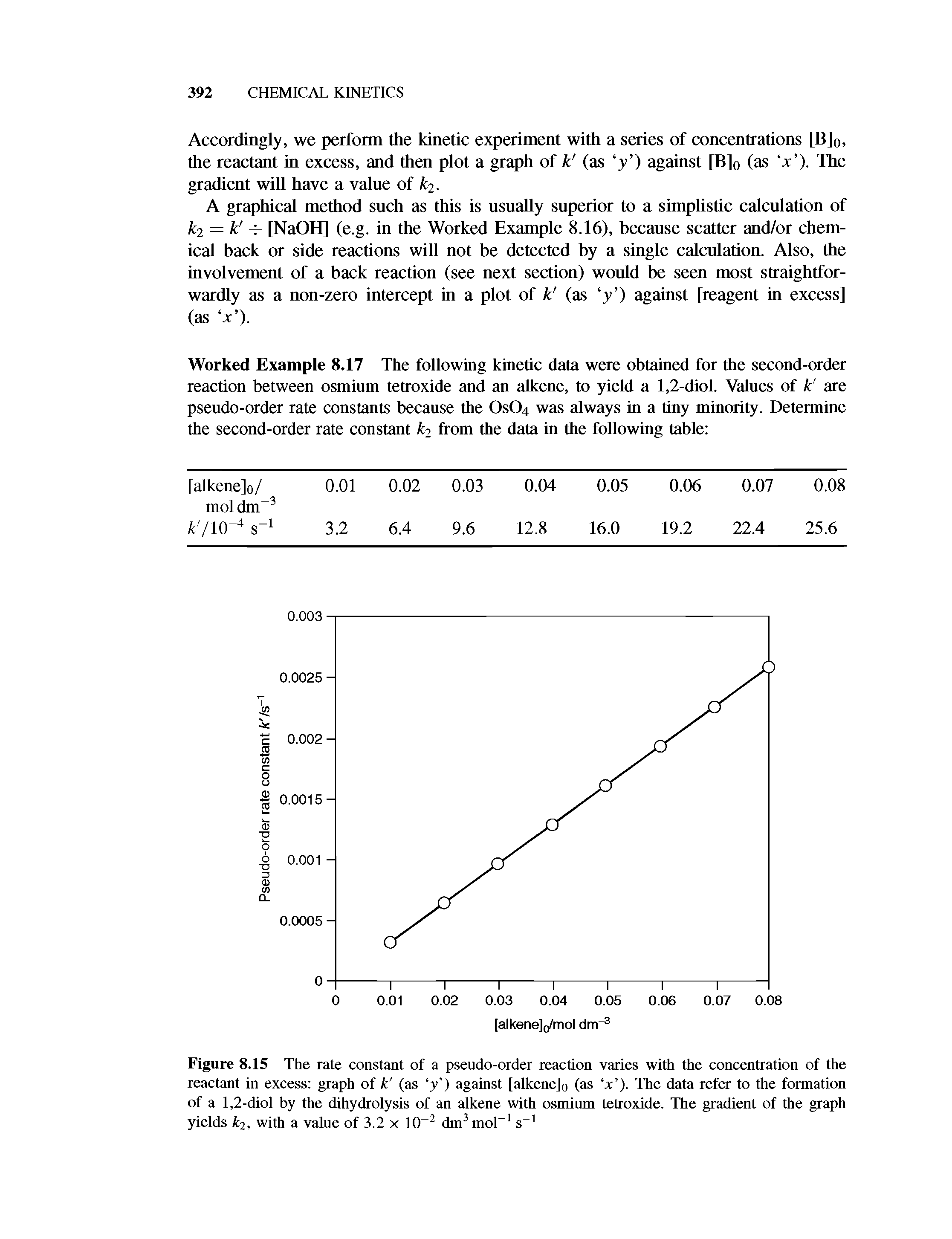 Figure 8.15 The rate constant of a pseudo-order reaction varies with the concentration of the reactant in excess graph of k (as V) against [alkene]0 (as V). The data refer to the formation of a 1,2-diol by the dihydrolysis of an alkene with osmium tetroxide. The gradient of the graph yields k2, with a value of 3.2 x 10 2 dm3 mol-1 s-1...