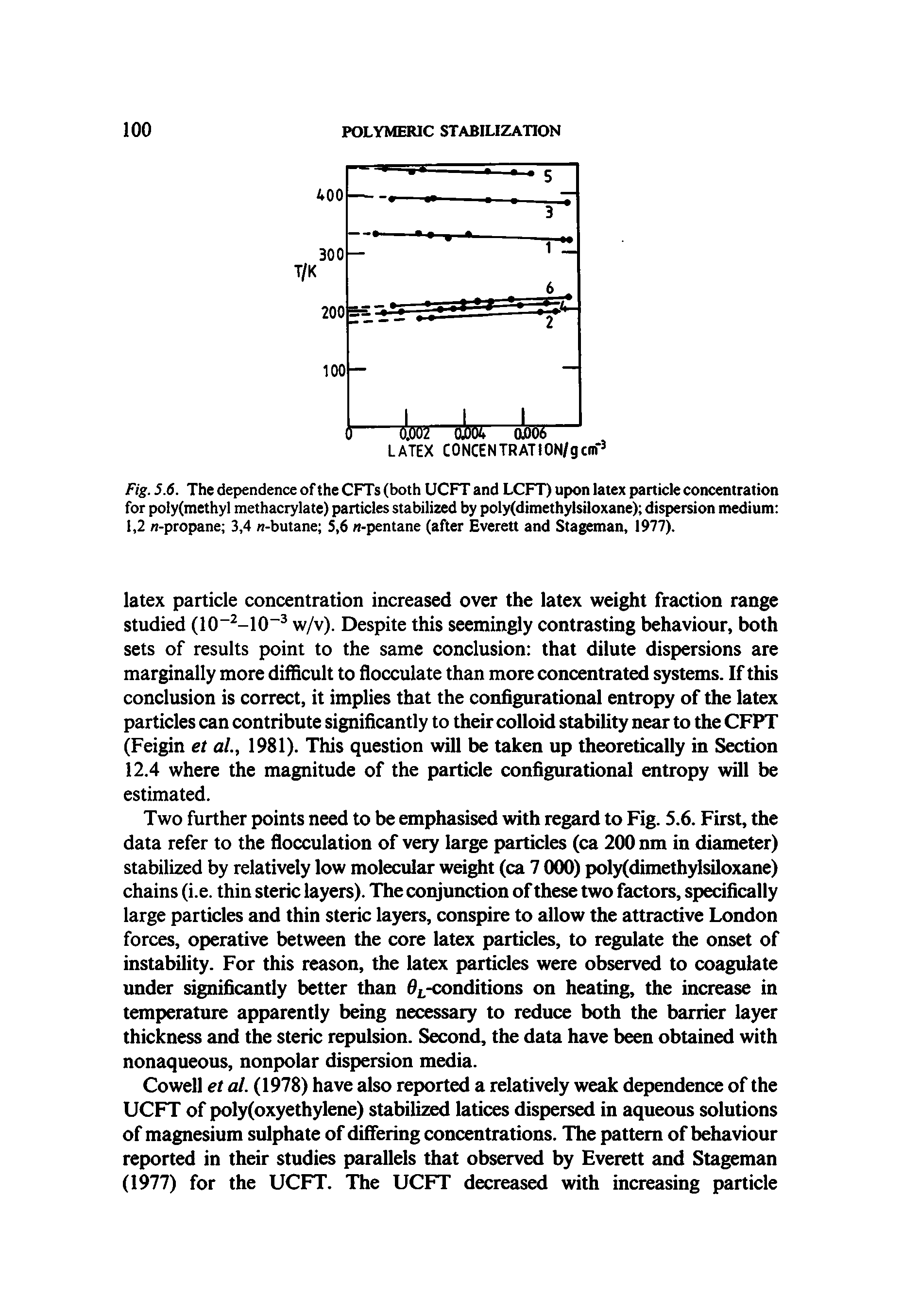 Fig. 5.6. The dependence of the CFTs (both UCFT and LCFT) upon latex particle concentration for poly(methyl methacrylate) particles stabilized by poly(dimethylsiloxane) dispersion medium 1,2 n-propane 3,4 n-butane 5,6 -pentane (after Everett and Stageman, 1977).