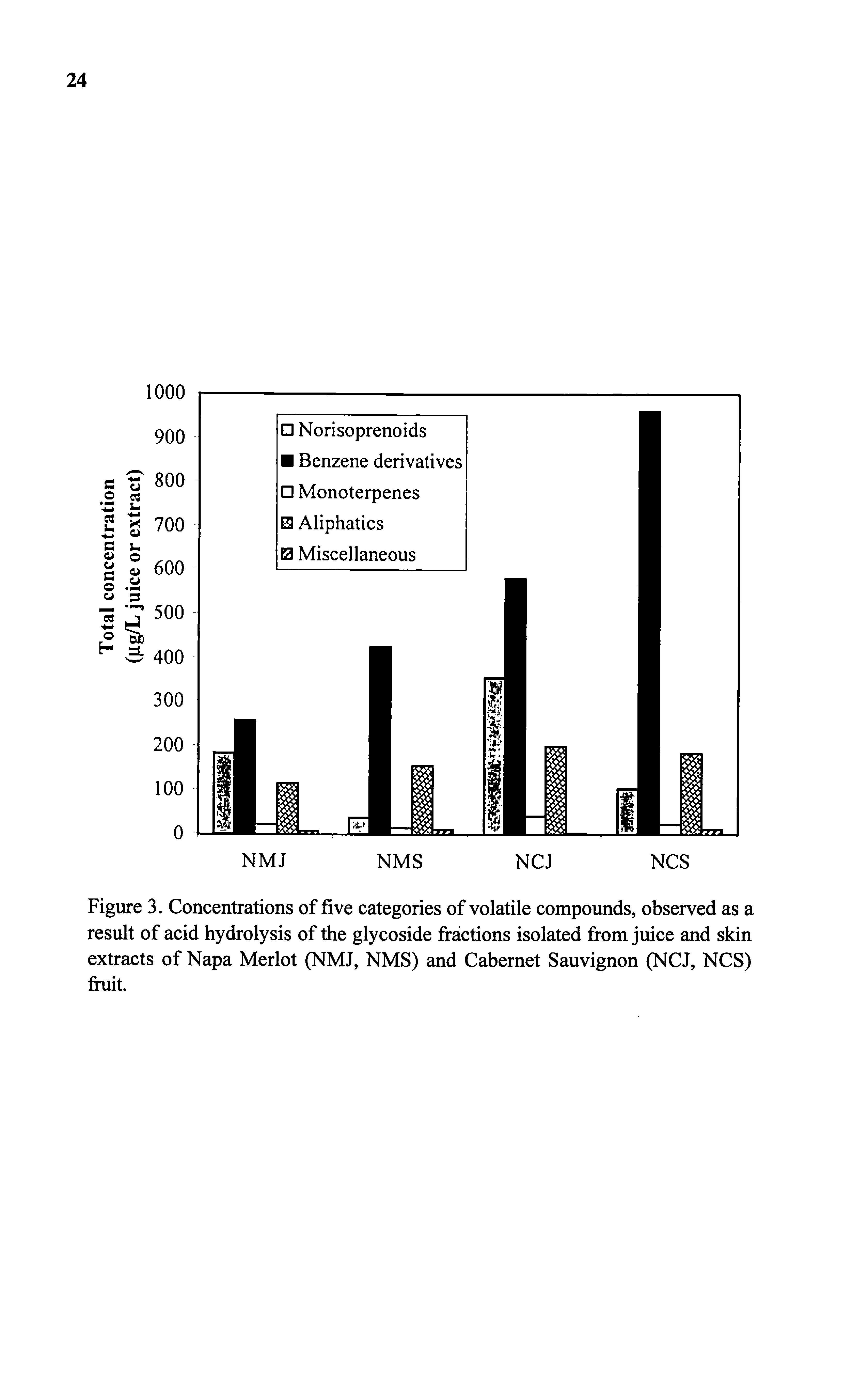 Figure 3. Concentrations of five categories of volatile compounds, observed as a result of acid hydrolysis of the glycoside fractions isolated from juice and skin extracts of Napa Merlot (NMJ, NMS) and Cabernet Sauvignon (NCJ, NCS) fruit.