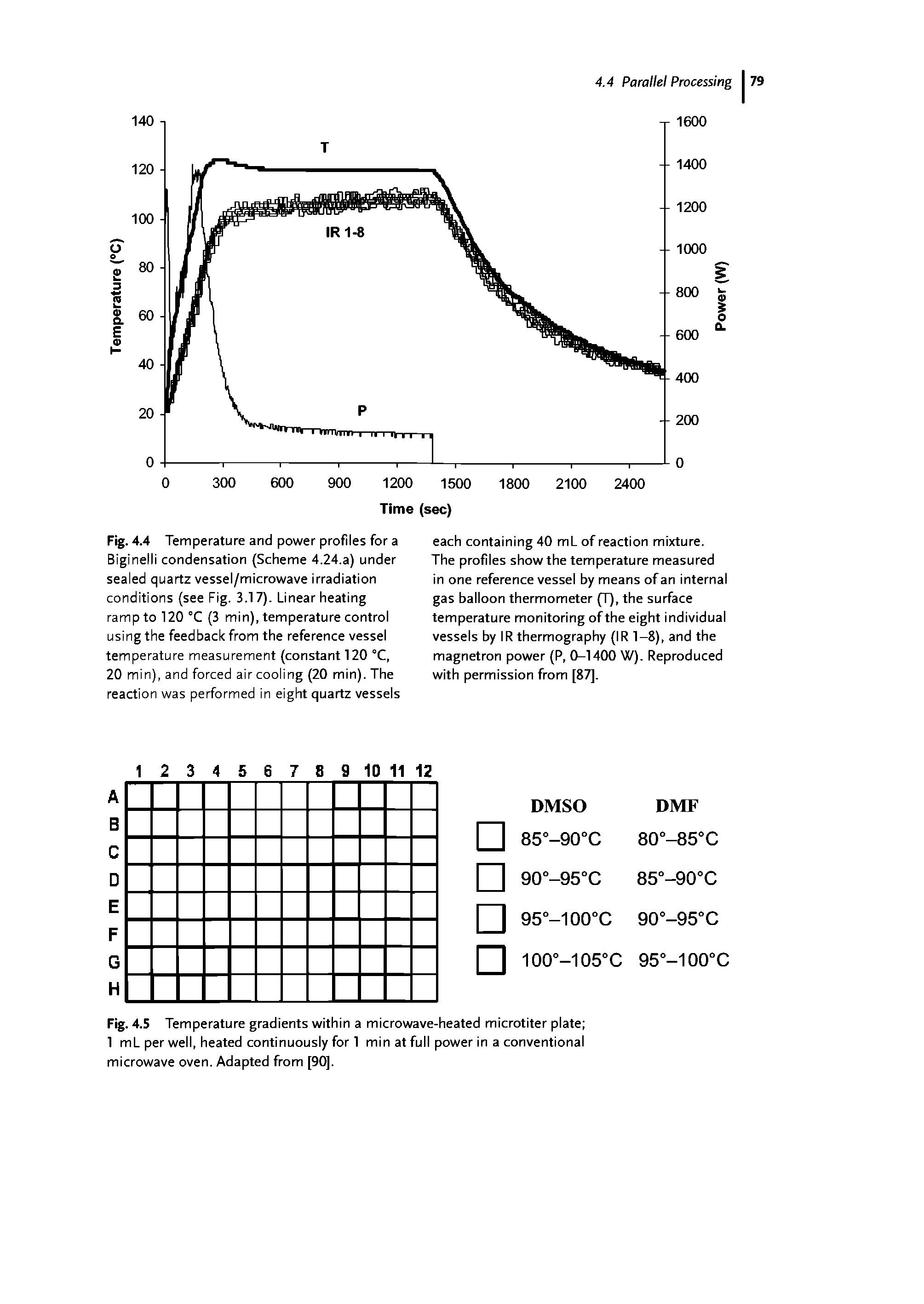 Fig. 4.4 Temperature and power profiles for a Biginelli condensation (Scheme 4.24.a) under sealed quartz vessel/microwave irradiation conditions (see Fig. 3.17). Linear heating ramp to 120 °C (3 min), temperature control using the feedback from the reference vessel temperature measurement (constant 120 °C, 20 min), and forced air cooling (20 min). The reaction was performed in eight quartz vessels...