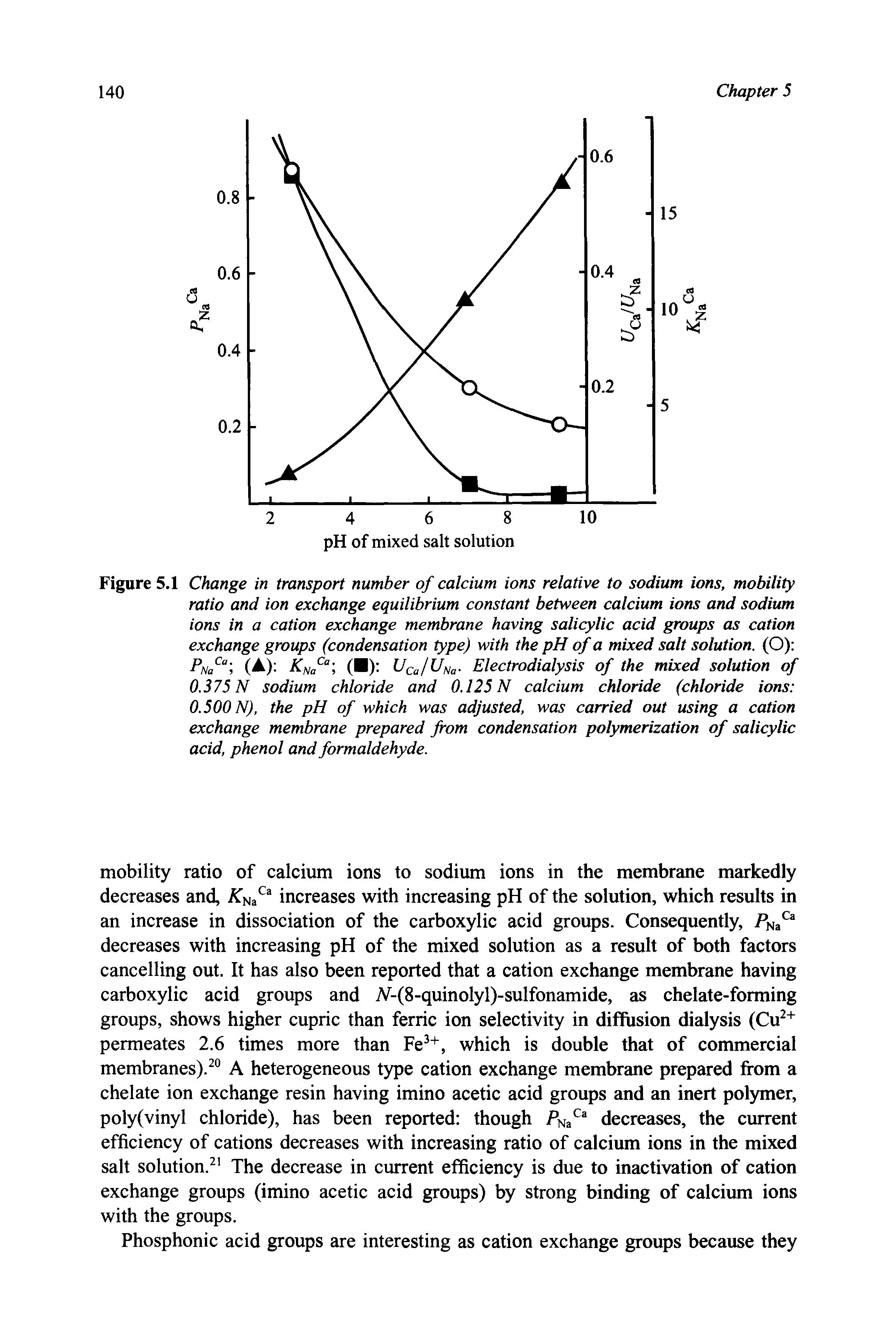 Figure 5.1 Change in transport number of calcium ions relative to sodium ions, mobility ratio and ion exchange equilibrium constant between calcium ions and sodium ions in a cation exchange membrane having salicylic acid groups as cation exchange groups (condensation type) with the pH of a mixed salt solution. (O) PNaC i (A) KNaCa ( ) UCu/UNa. Electrodialysis of the mixed solution of 0.375 N sodium chloride and 0.125 N calcium chloride (chloride ions 0.500 N), the pH of which was adjusted, was carried out using a cation exchange membrane prepared from condensation polymerization of salicylic acid, phenol and formaldehyde.