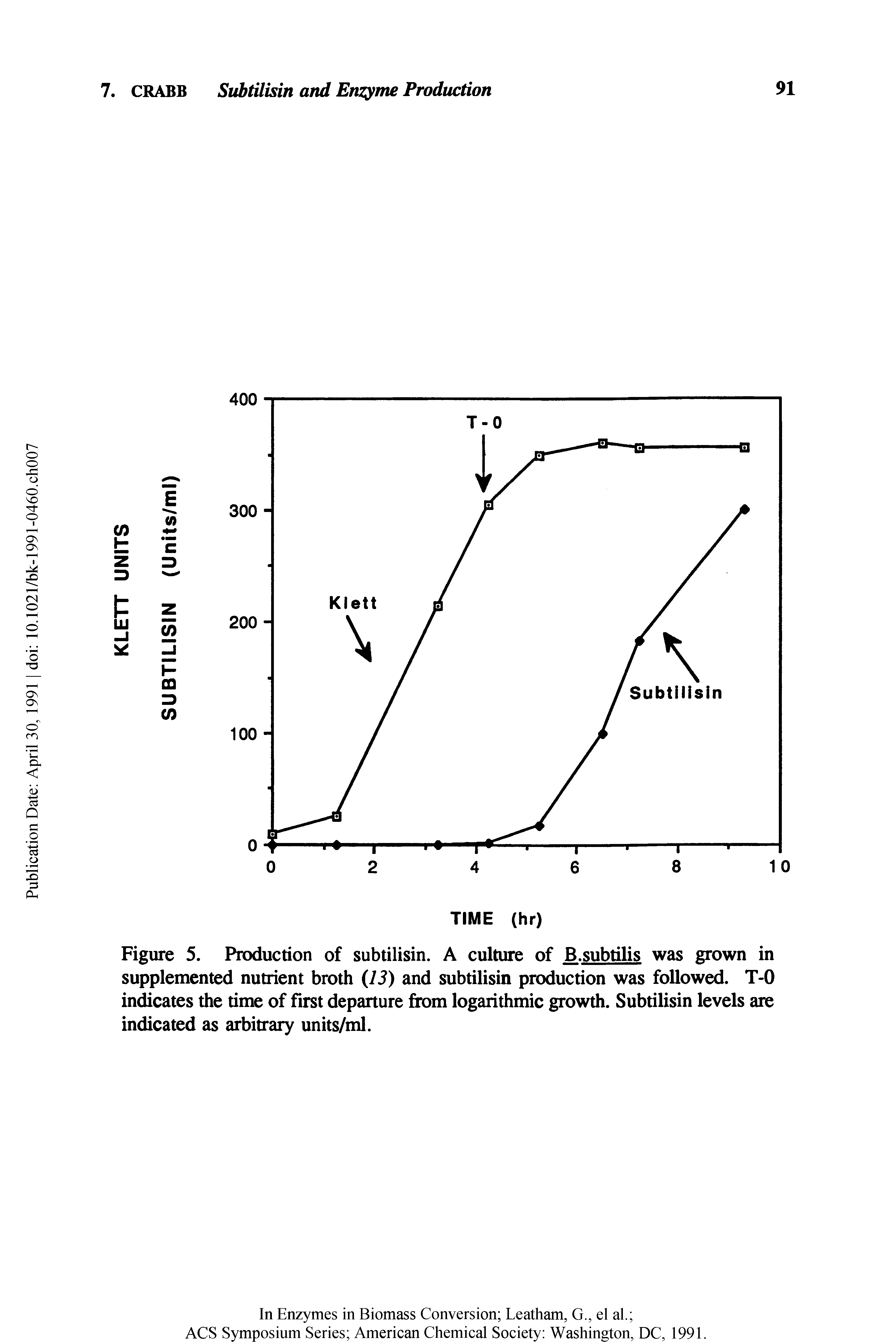 Figure 5. Production of subtilisin. A culture of B.subtilis was grown in supplemented nutrient broth (75) and subtilisin production was followed. T-0 indicates the time of first departure from logarithmic growth. Subtilisin levels are indicated as arbitrary units/ml.