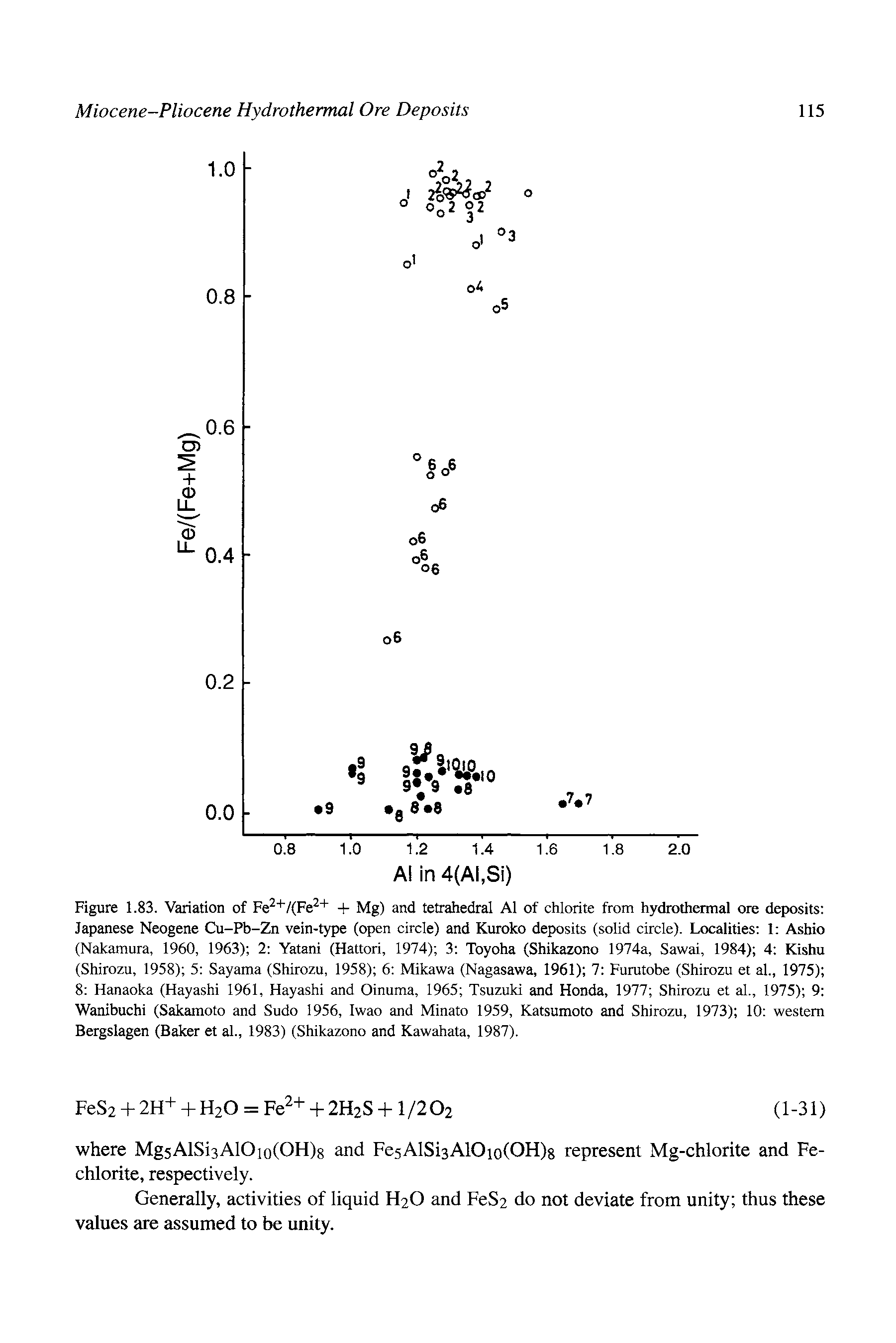 Figure 1.83. Variation of Fe /(Fe + + Mg) and tetrahedral Al of chlorite from hydrothermal ore deposits Japanese Neogene Cu-Pb-Zn vein-type (open circle) and Kuroko deposits (solid circle). Localities 1 Ashio (Nakamura, 1960, 1963) 2 Yatani (Hattori, 1974) 3 Toyoha (Shikazono 1974a, Sawai, 1984) 4 Kishu (Shirozu, 1958) 5 Sayama (Shirozu, 1958) 6 Mikawa (Nagasawa, 1961) 7 Furutobe (Shirozu et al., 1975) 8 Hanaoka (Hayashi 1961, Hayashi and Oinuma, 1965 Tsuzuki and Honda, 1977 Shirozu et al., 1975) 9 Wanibuchi (Sakamoto and Sudo 1956, Iwao and Minato 1959, Katsumoto and Shirozu, 1973) 10 western Bergslagen (Baker et al., 1983) (Shikazono and Kawahata, 1987).
