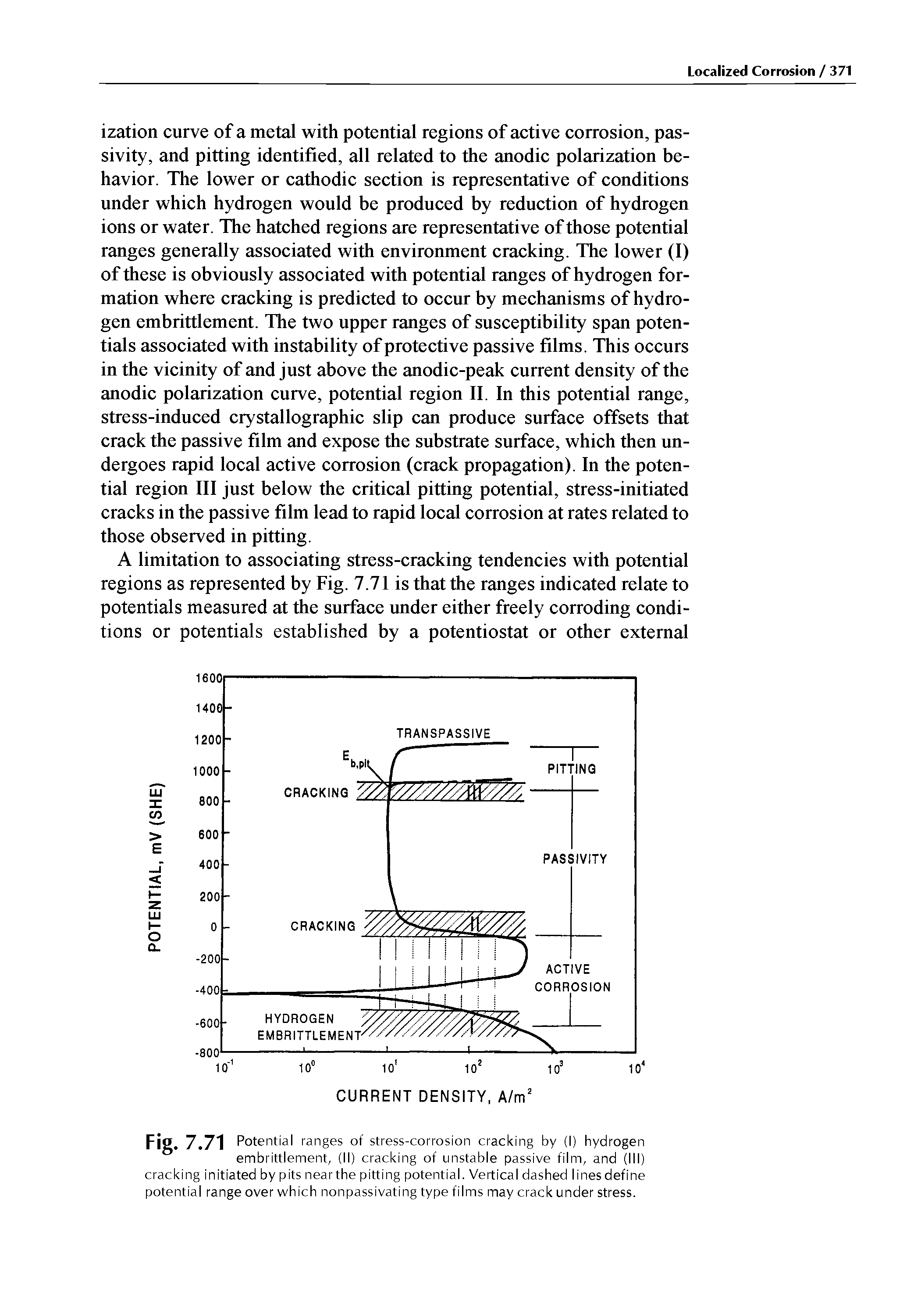 Fig. 7.71 Potential ranges of stress-corrosion cracking by (I) hydrogen embrittlement, (II) cracking of unstable passive film, and (III) cracking initiated by pits near the pitting potential. Vertical dashed lines define potential range over which nonpassivating type films may crack under stress.