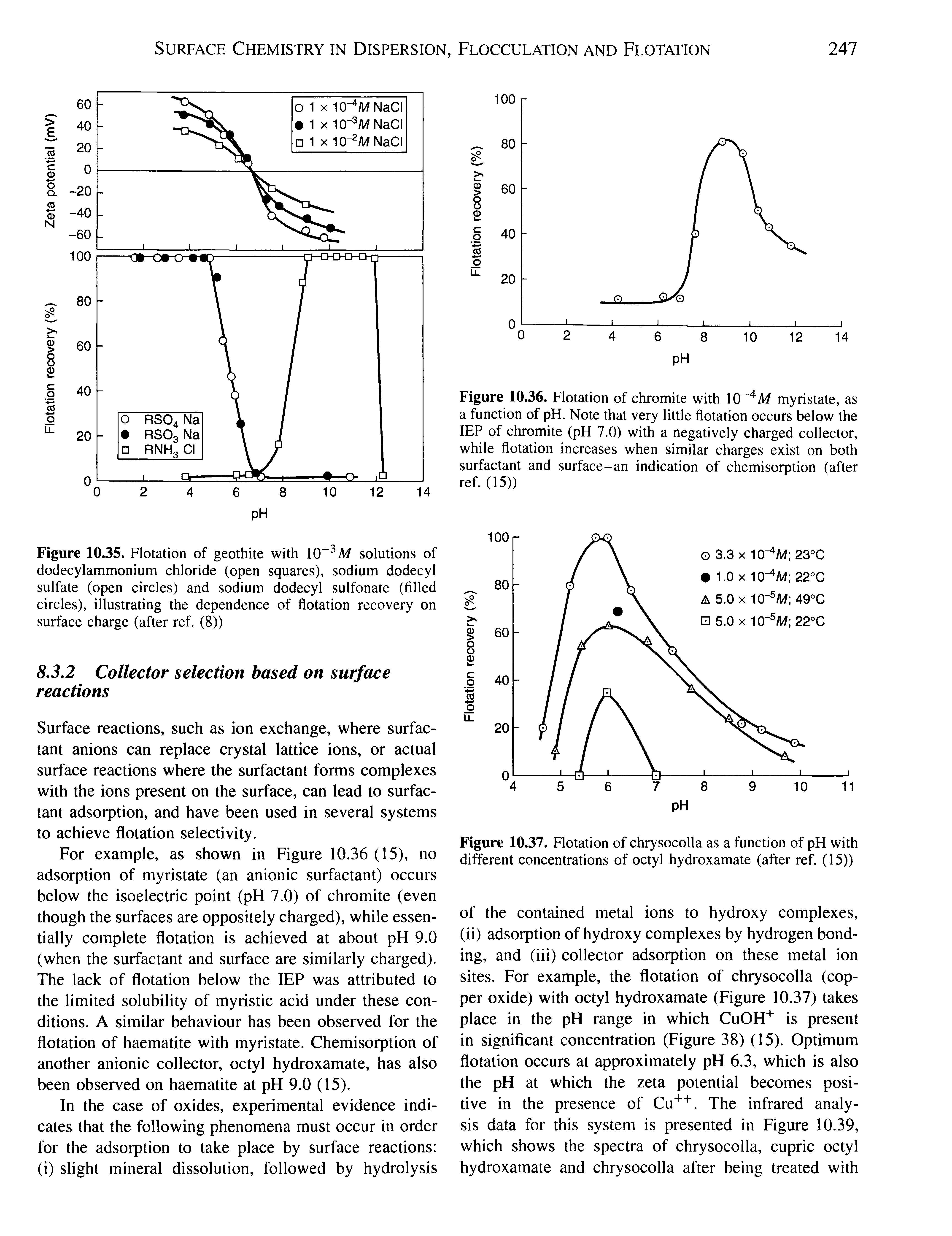 Figure 10.35. Flotation of geothite with 10" M solutions of dodecylammonium chloride (open squares), sodium dodecyl sulfate (open circles) and sodium dodecyl sulfonate (filled circles), illustrating the dependence of flotation recovery on surface charge (after ref. (8))...