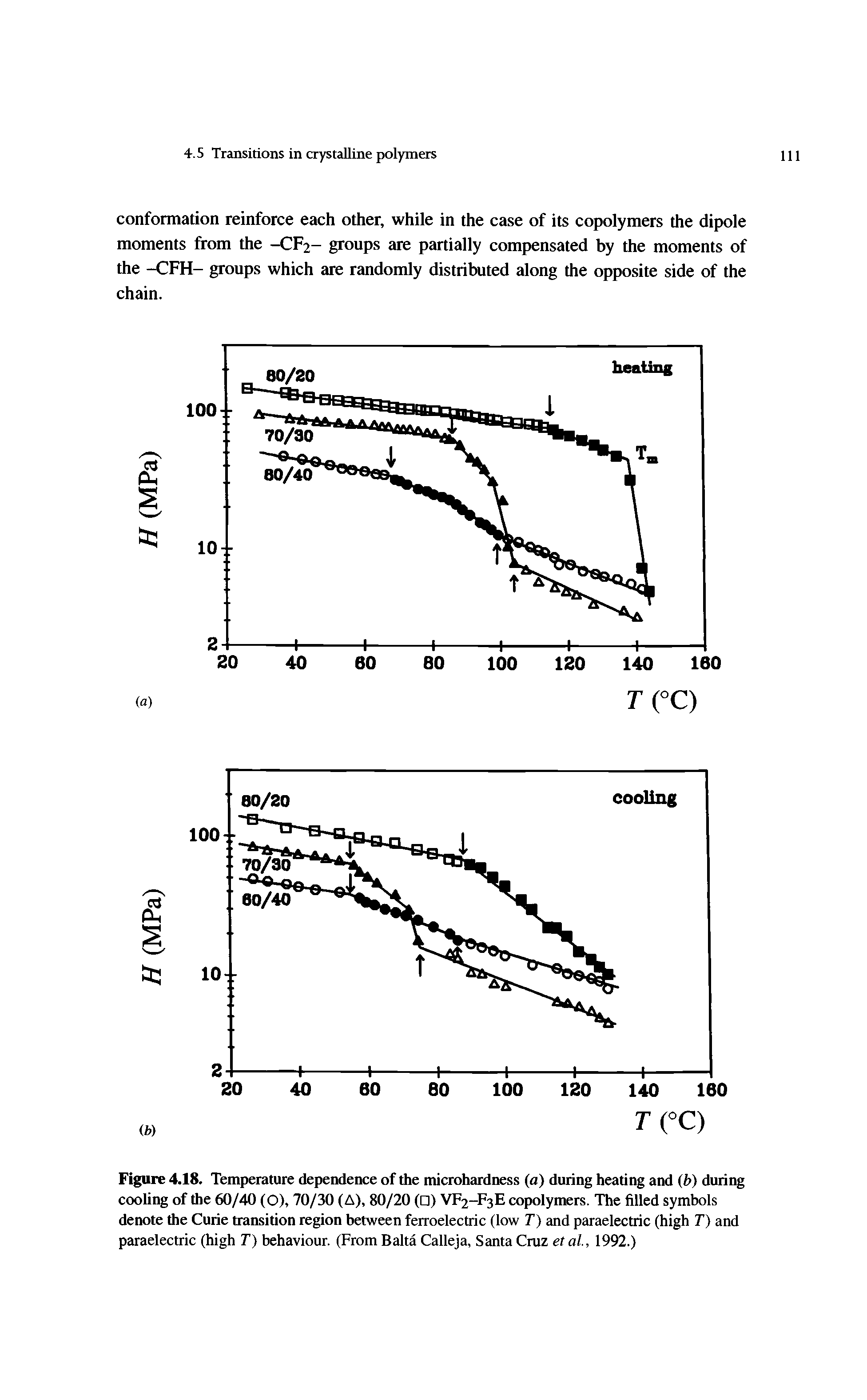 Figure 4.18. Temperature dependence of the microhardness (a) during heating and (b) during cooling of the 60/40 (O), 70/30 (A), 80/20 ( ) VF2-F3E copolymers. The filled symbols denote the Curie transition region between ferroelectric (low T) and paraelectric (high T) and paraelectric (high T) behaviour. (From Balta Calleja, Santa Cruz et al, 1992.)...