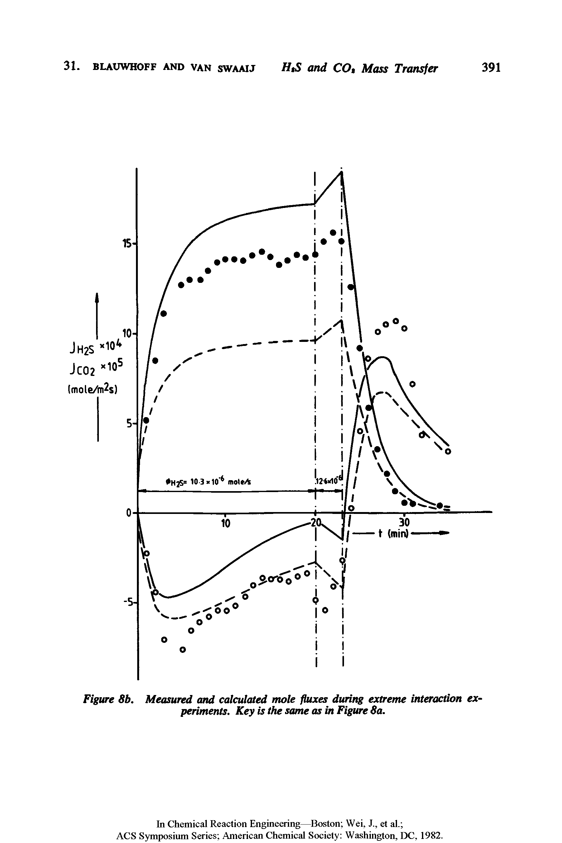 Figure 8b. Measured and calculated mole fluxes during extreme interaction experiments. Key is the same as in Figure 8a.