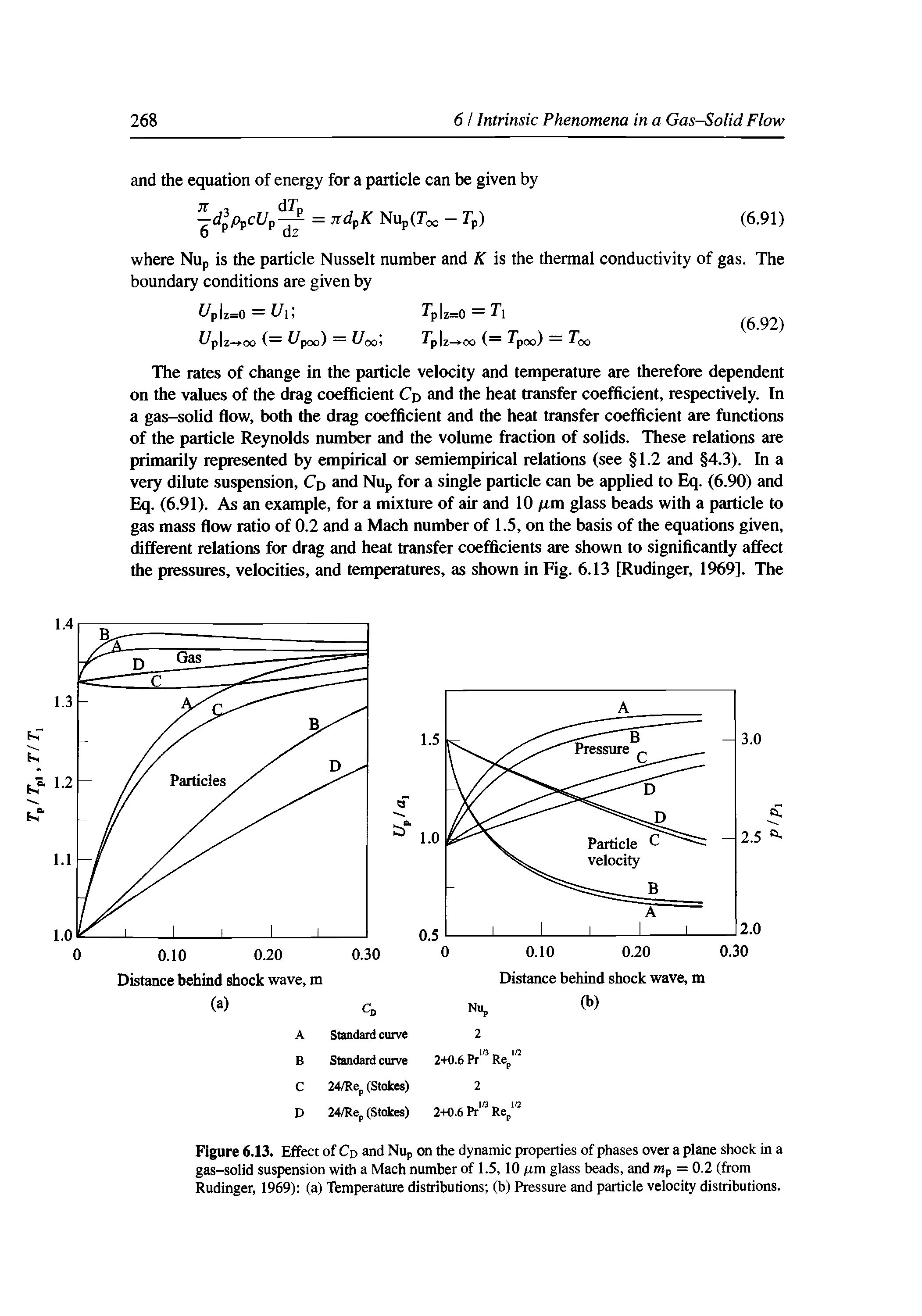 Figure 6.13. Effect of Cp and Nup on the dynamic properties of phases over a plane shock in a gas-solid suspension with a Mach number of 1.5, 10 /tm glass beads, and mp = 0.2 (from Rudinger, 1969) (a) Temperature distributions (b) Pressure and particle velocity distributions.