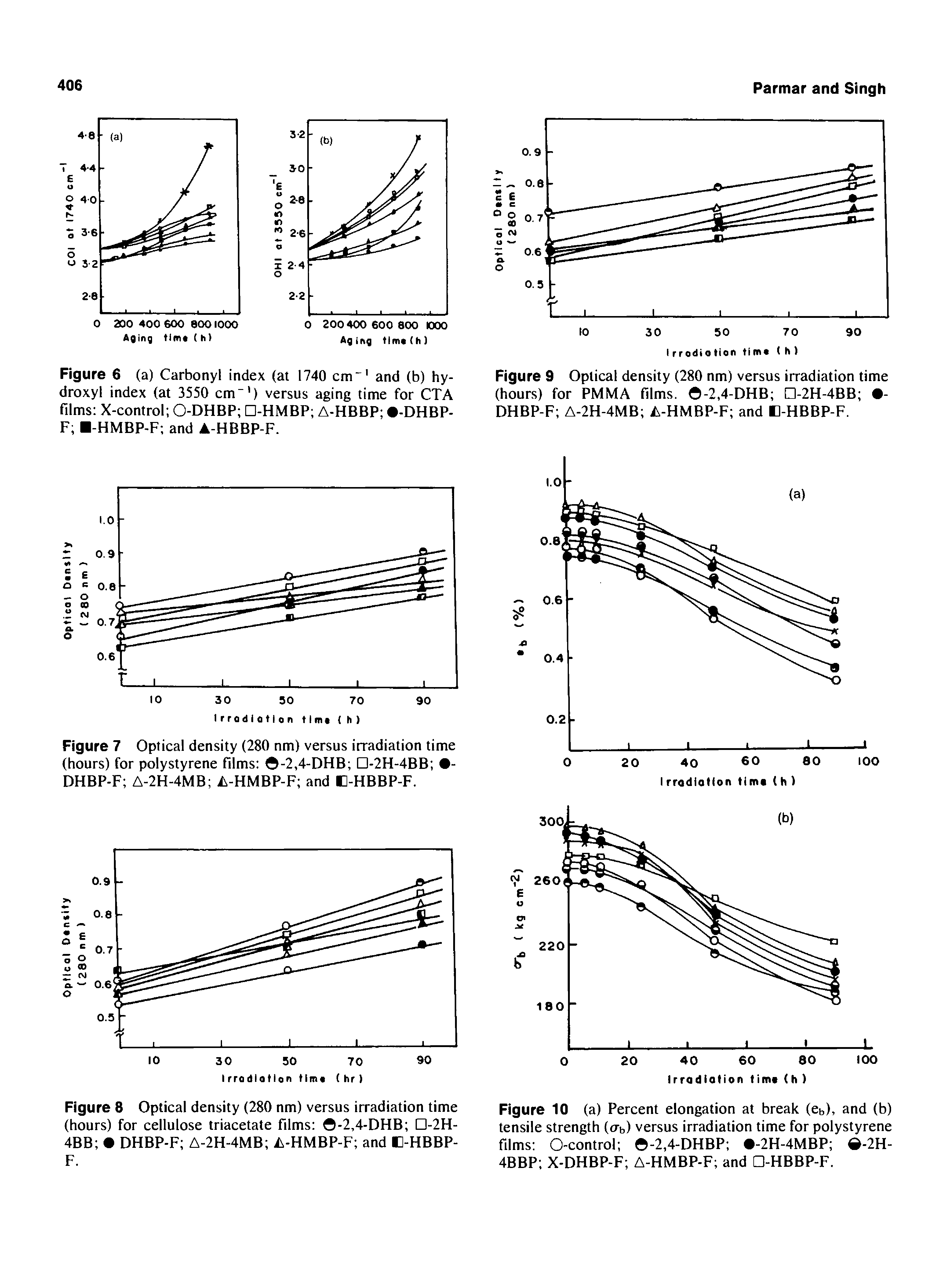 Figure 8 Optical density (280 nm) versus irradiation time (hours) for cellulose triacetate films 0-2,4-DHB D-2H-4BB DHBP-F A-2H-4MB A-HMBP-F and B-HBBP-F.
