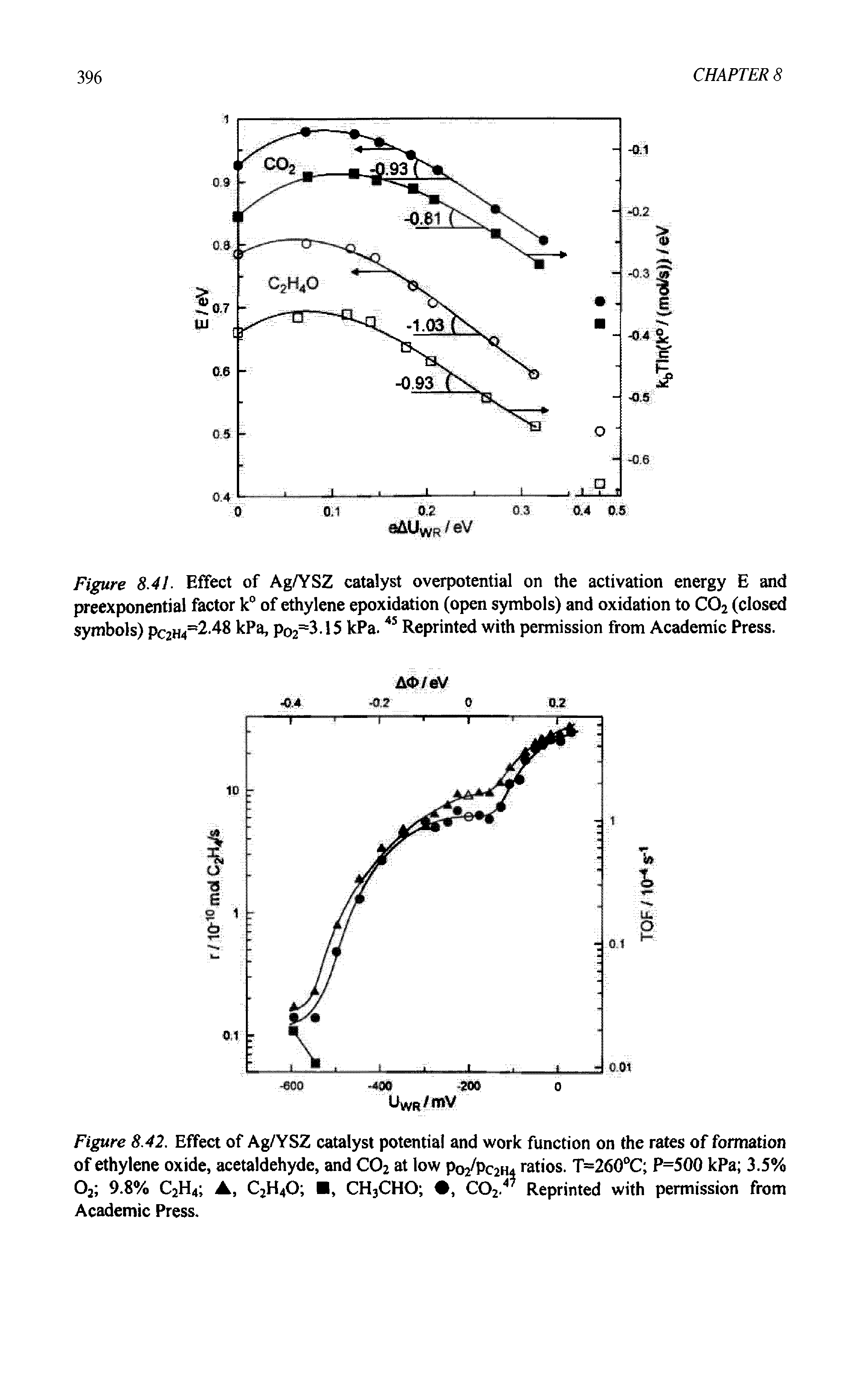 Figure 8.41 Effect of Ag/YSZ catalyst overpotential on the activation energy E and preexponential factor k° of ethylene epoxidation (open symbols) and oxidation to C02 (closed symbols) pC2H4=2.48 kPa, p02=3.15 kPa.45 Reprinted with permission from Academic Press.