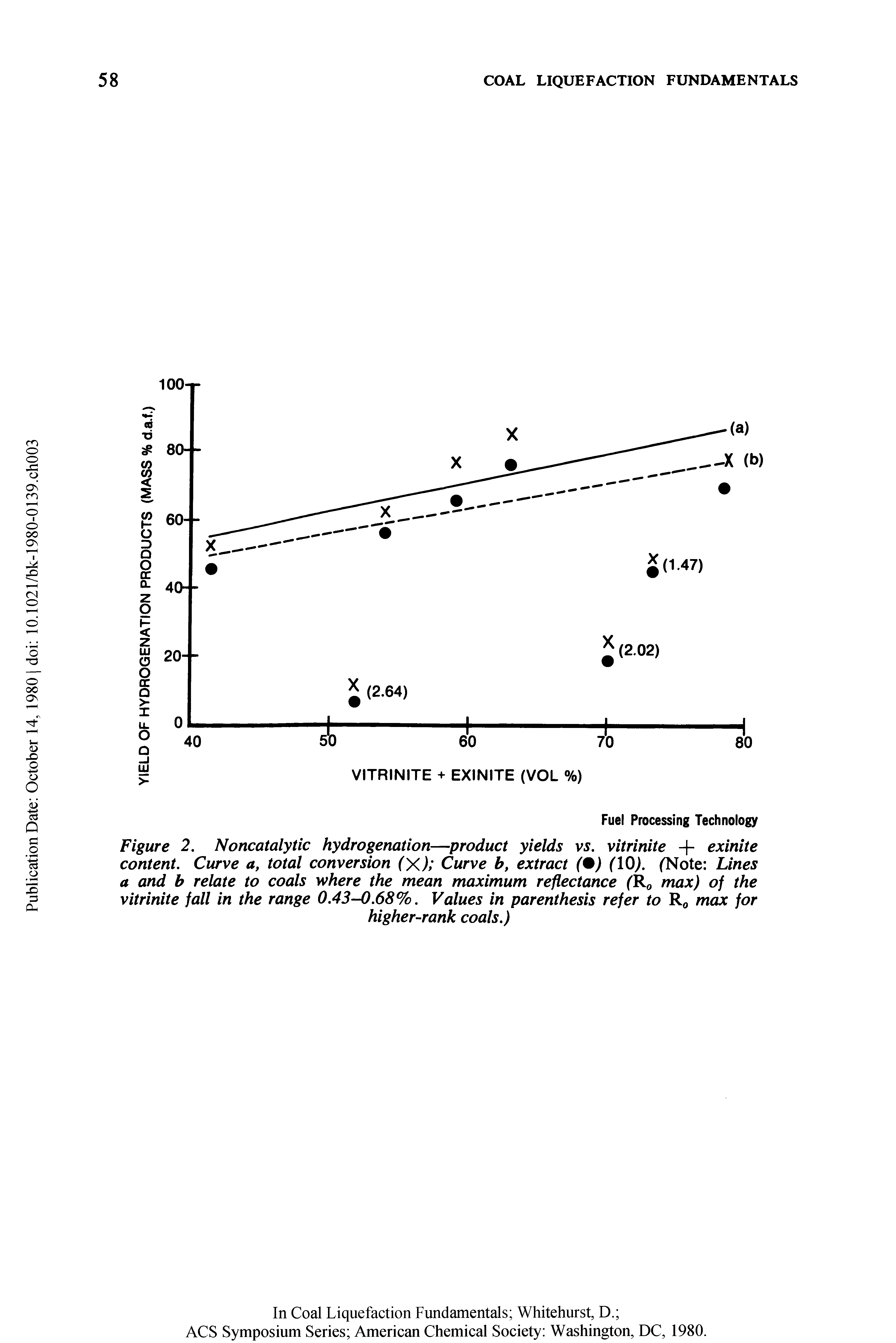 Figure 2. Noncatalytic hydrogenation—product yields vs. vitrinite + exinite content. Curve a, total conversion (X) Curve b, extract ( ) (10). (Note Lines a and b relate to coals where the mean maximum reflectance (R0 max) of the vitrinite fall in the range 0.43-0.68%. Values in parenthesis refer to R0 max for...