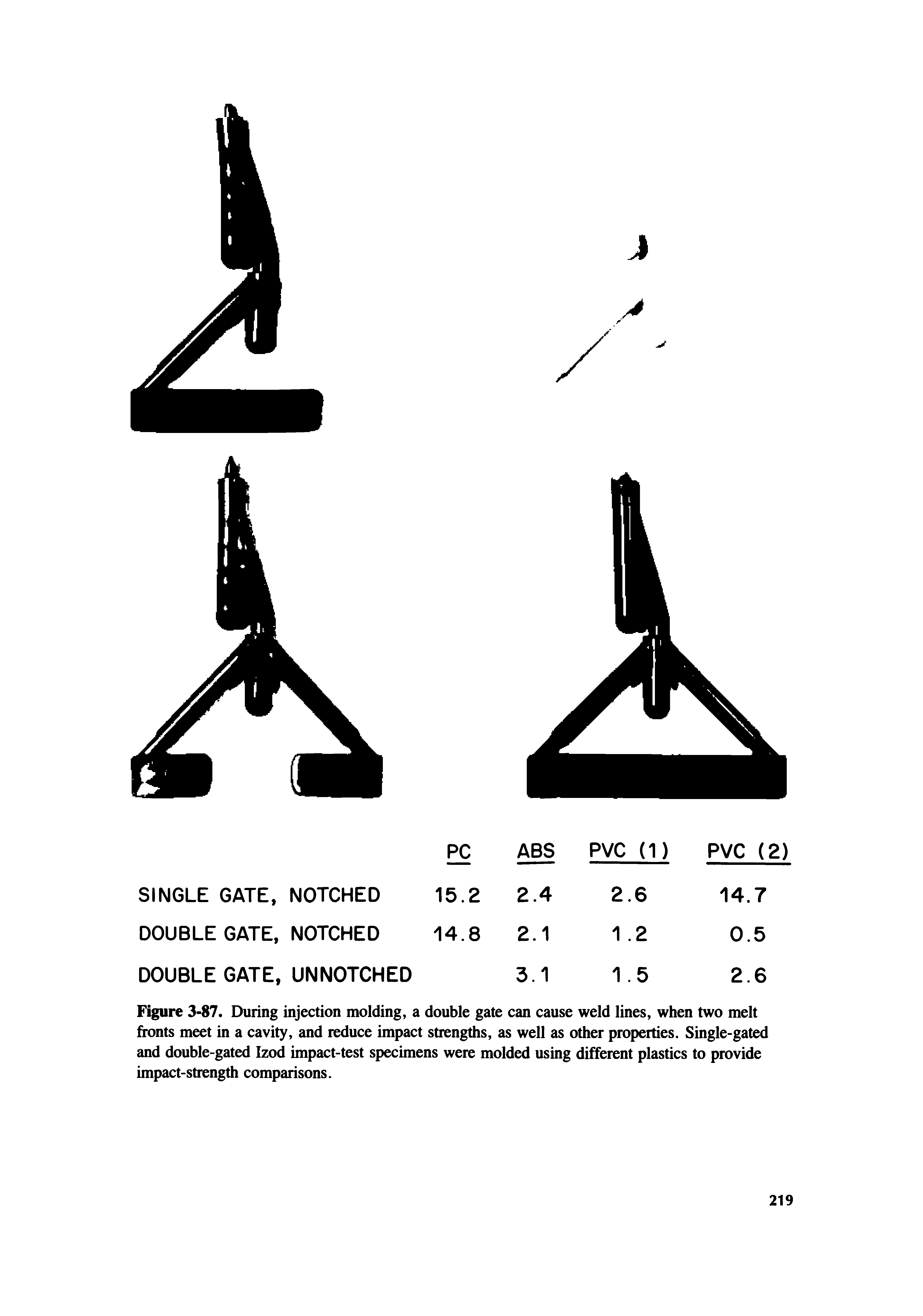 Figure 3-87. During injection molding, a double gate can cause weld lines, when two melt fronts meet in a cavity, and reduce impact strengths, as well as other properties. Single-gated and double-gated Izod impact-test specimens were molded using different plastics to provide impact-strength comparisons.
