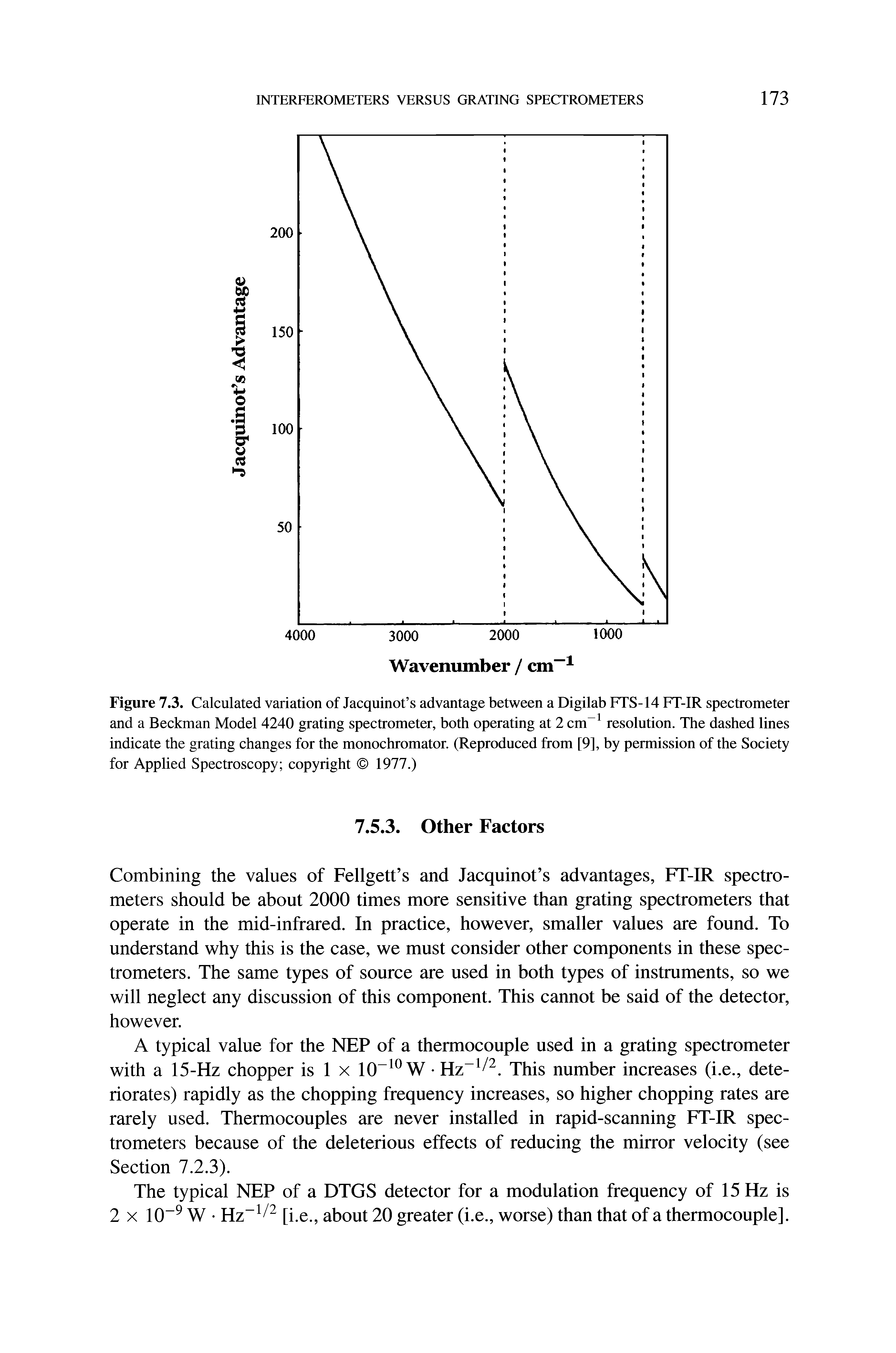 Figure 7.3. Calculated variation of Jacquinot s advantage between a Digilab FTS-14 FT-IR spectrometer and a Beckman Model 4240 grating spectrometer, both operating at 2 cm resolution. The dashed lines indicate the grating changes for the monochromator. (Reproduced from [9], by permission of the Society for Applied Spectroscopy copyright 1977.)...