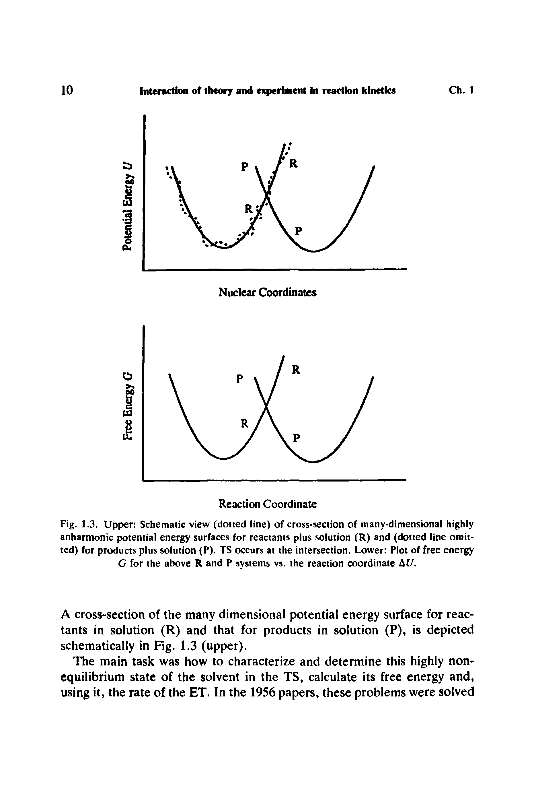 Fig. 1.3. Upper Schematic view (dotted line) of cross-section of many-dimensional highly anharmonic potential energy surfaces for reactants plus solution (R) and (dotted line omitted) for products plus solution (P). TS occurs at the intersection. Lower Plot of free energy G for the above R and P systems vs. the reaction coordinate U.