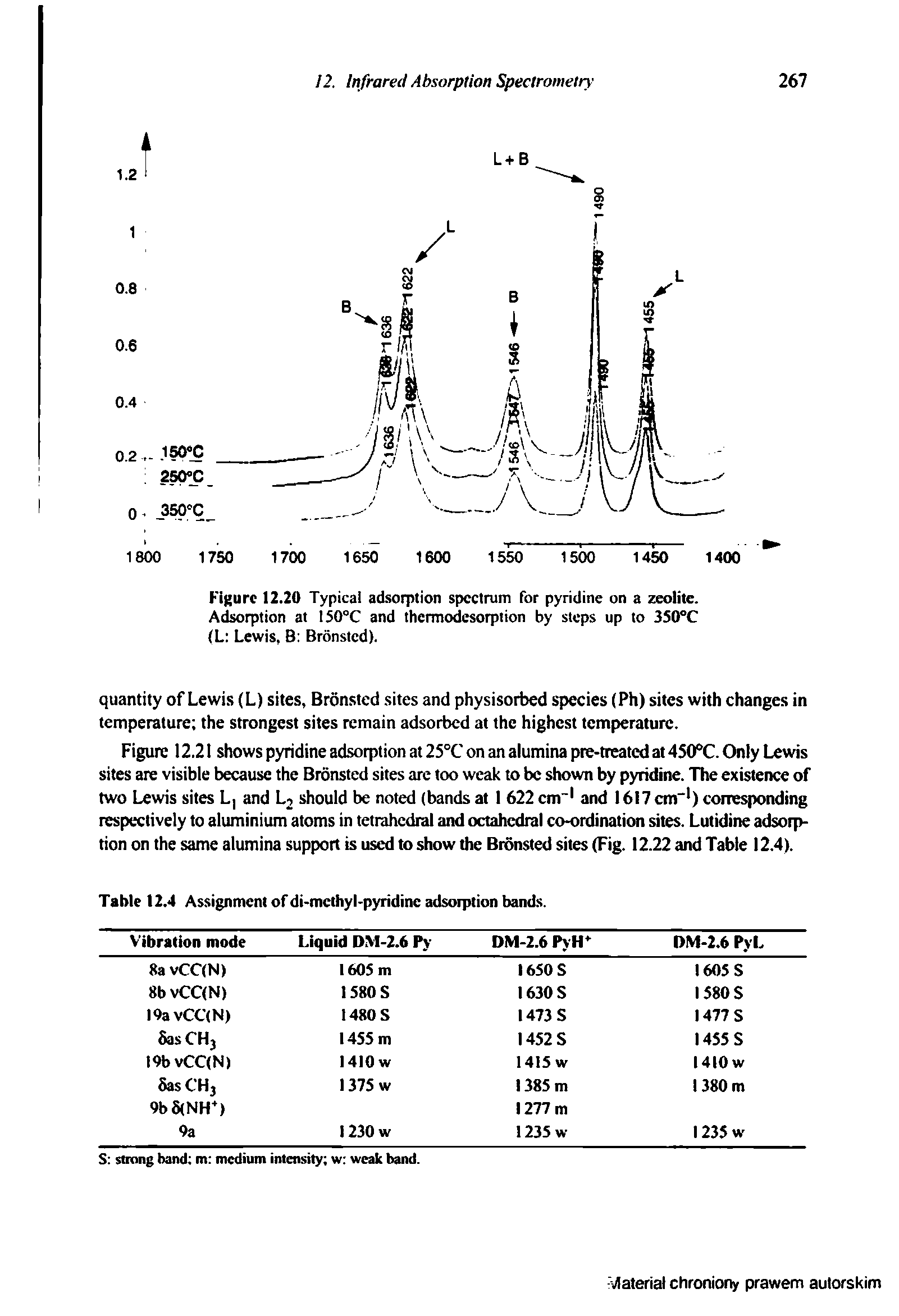 Figure 12.20 Typical adsorption spectrum for pyridine on a zeolite. Adsorption at I50°C and thermodcsorption by steps up to 350 C (L Lewis, B Bronsicd).