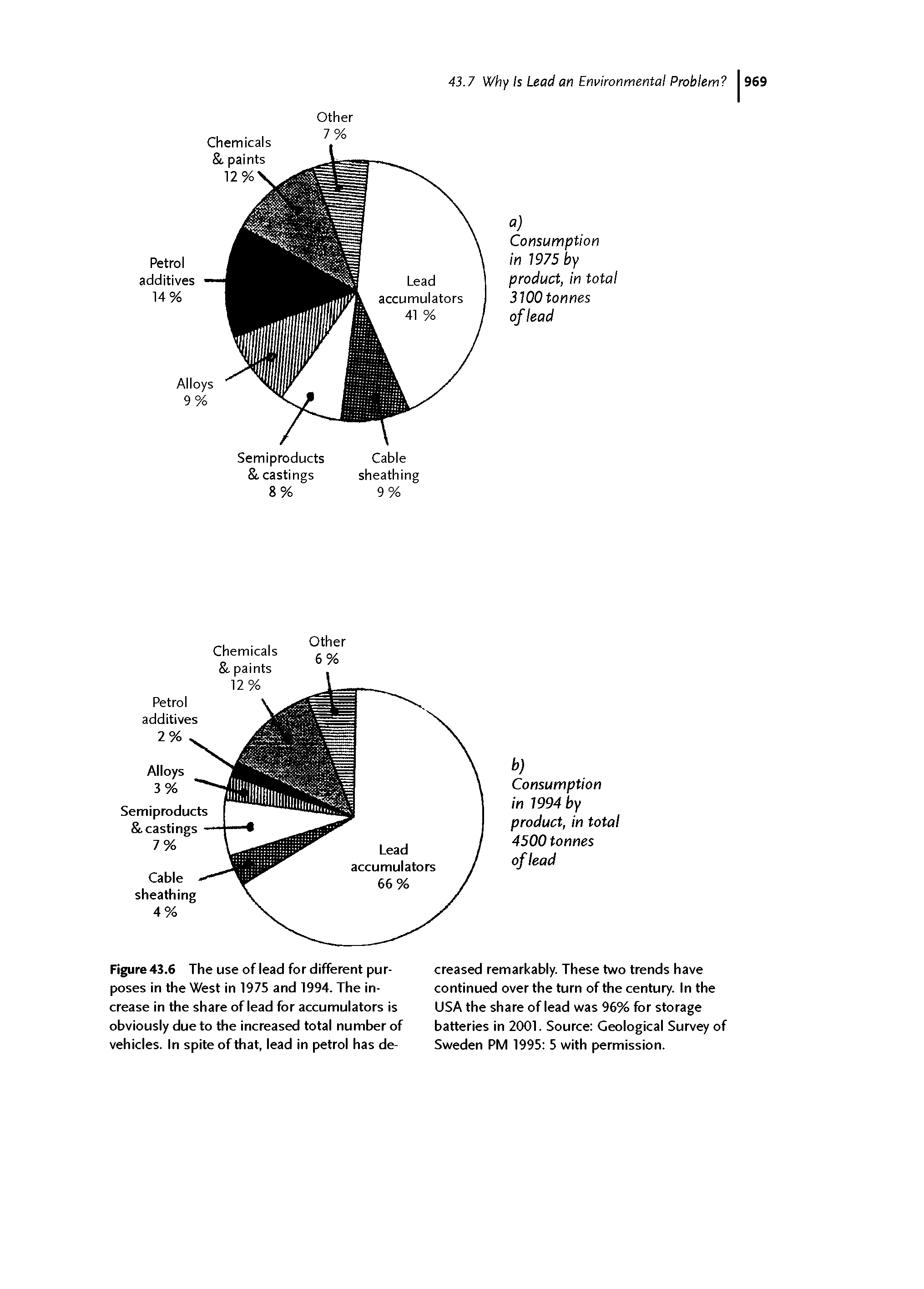 Figure 43.6 The use of lead for different purposes in the West in 1975 and 1994. The increase in the share of lead for accumulators is obviously due to the increased total number of vehicles. In spite of that, lead in petrol has de-...