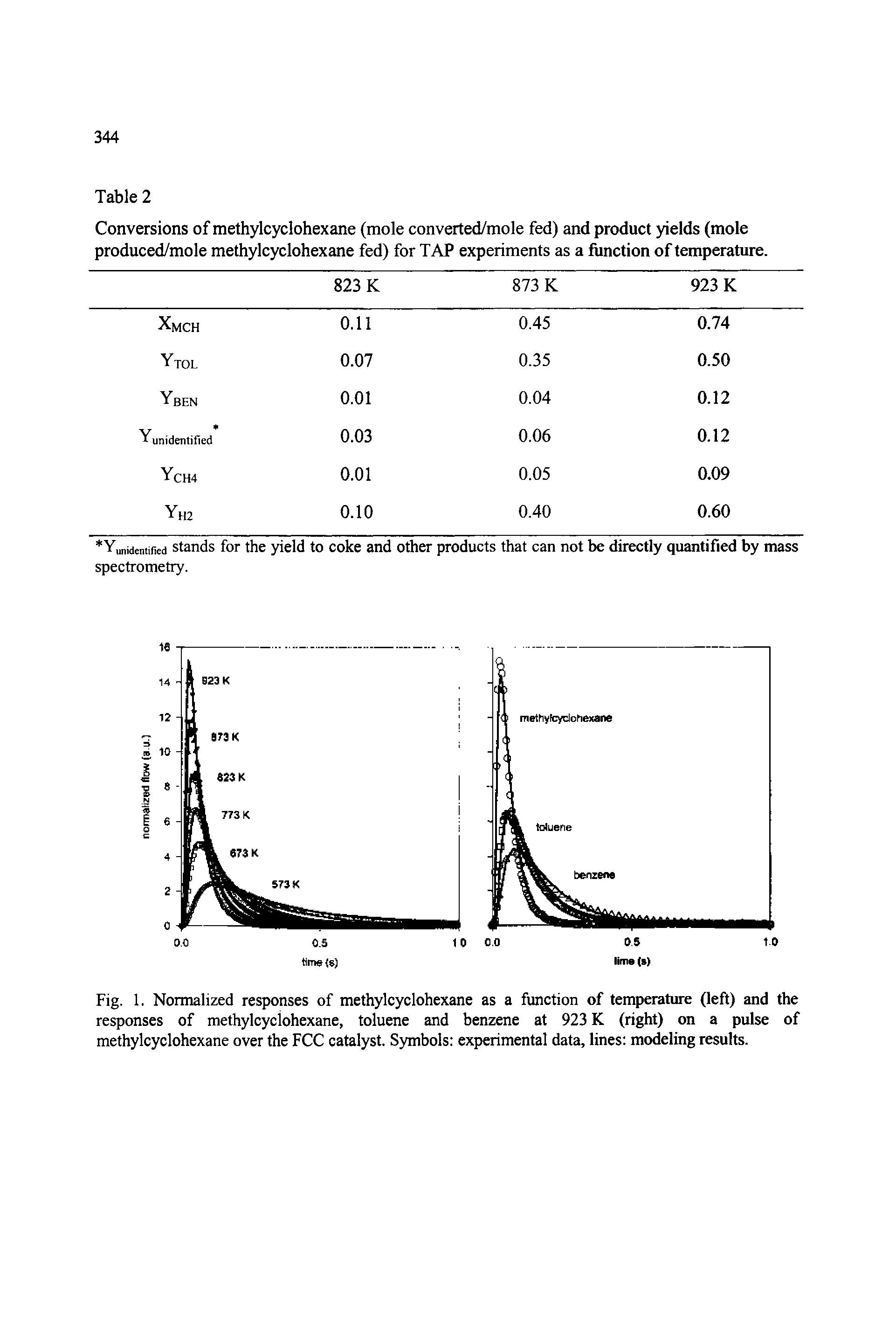 Fig. 1. Normalized responses of methylcyclohexane as a function of temperature (left) and the responses of methylcyclohexane, toluene and benzene at 923 K (right) on a pulse of methylcyclohexane over the FCC catalyst. S)nnbols experimental data, lines modeling results.