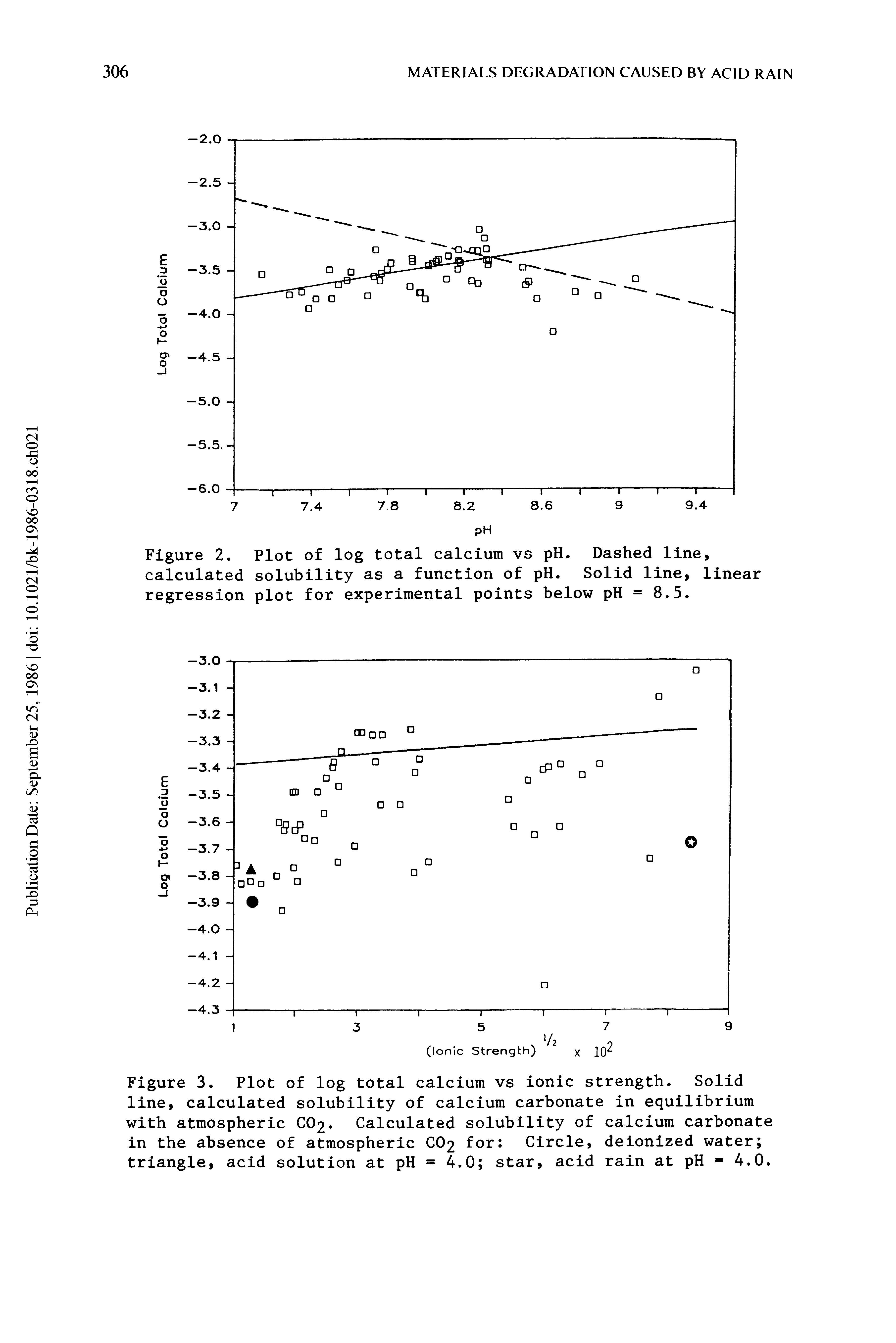 Figure 3. Plot of log total calcium vs ionic strength. Solid line, calculated solubility of calcium carbonate in equilibrium with atmospheric CO2. Calculated solubility of calcium carbonate in the absence of atmospheric CO2 for Circle, deionized water triangle, acid solution at pH = 4.0 star, acid rain at pH = 4.0.