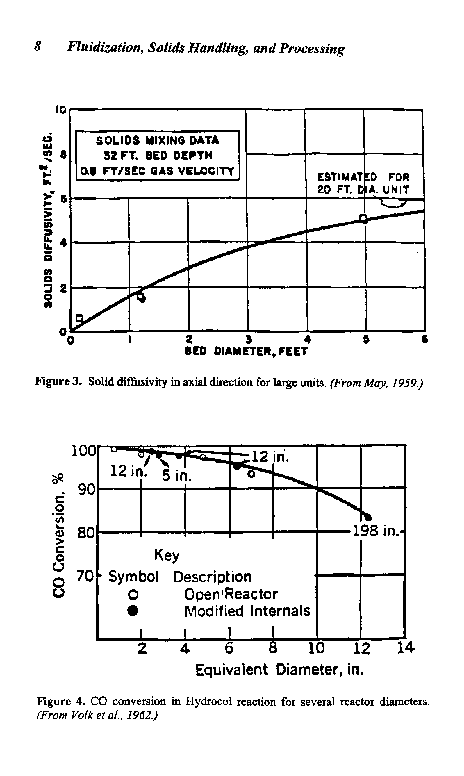 Figure 4. CO conversion in Hydrocol reaction for several reactor diameters. (From Volk et al., 1962.)...