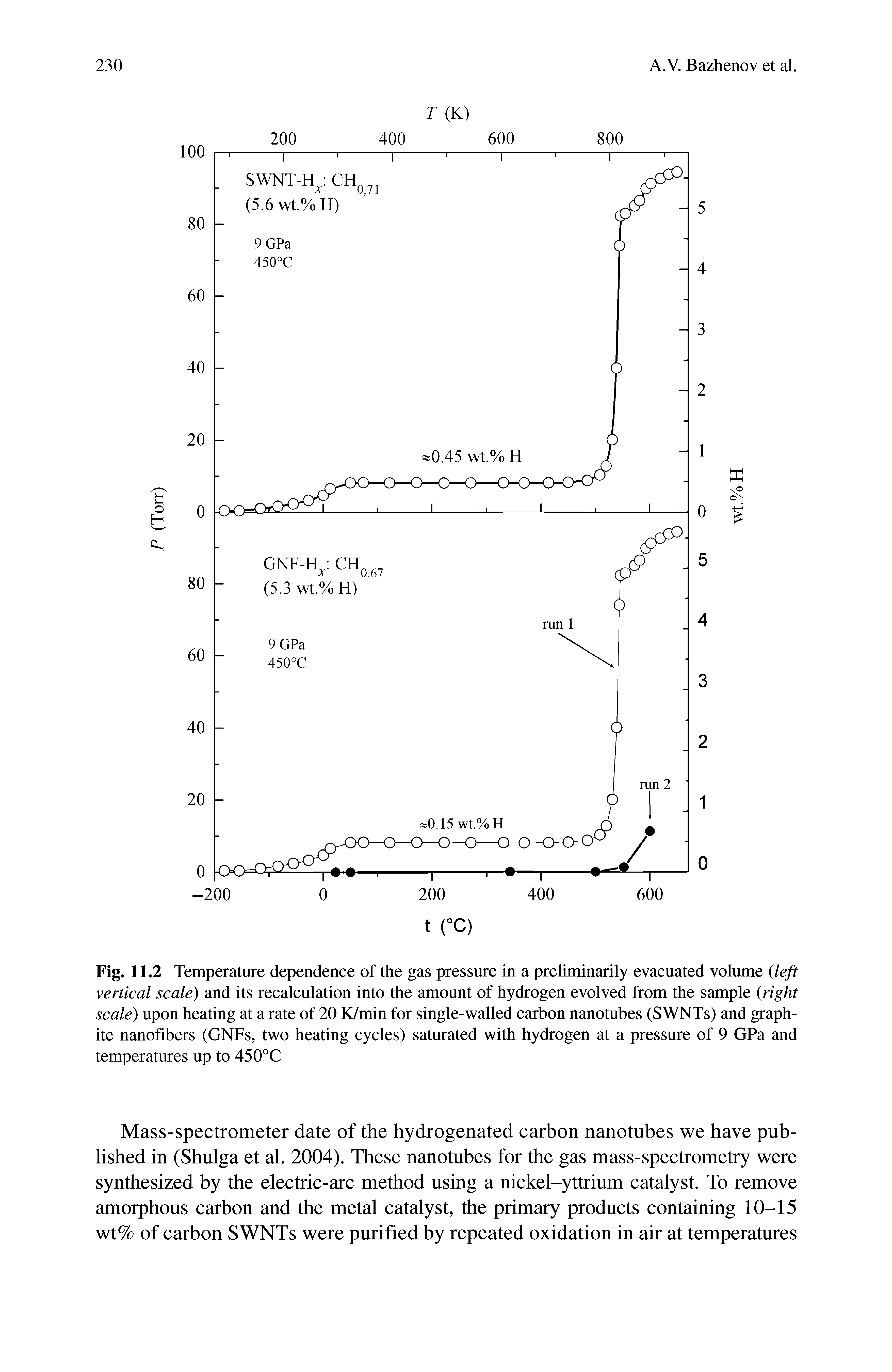 Fig. 11.2 Temperature dependence of the gas pressure in a preliminarily evacuated volume (left vertical scale) and its recalculation into the amount of hydrogen evolved from the sample (right scale) upon heating at a rate of 20 K/min for single-walled carbon nanotubes (SWNTs) and graphite nanofibers (GNFs, two heating cycles) saturated with hydrogen at a pressure of 9 GPa and temperatures up to 450°C...