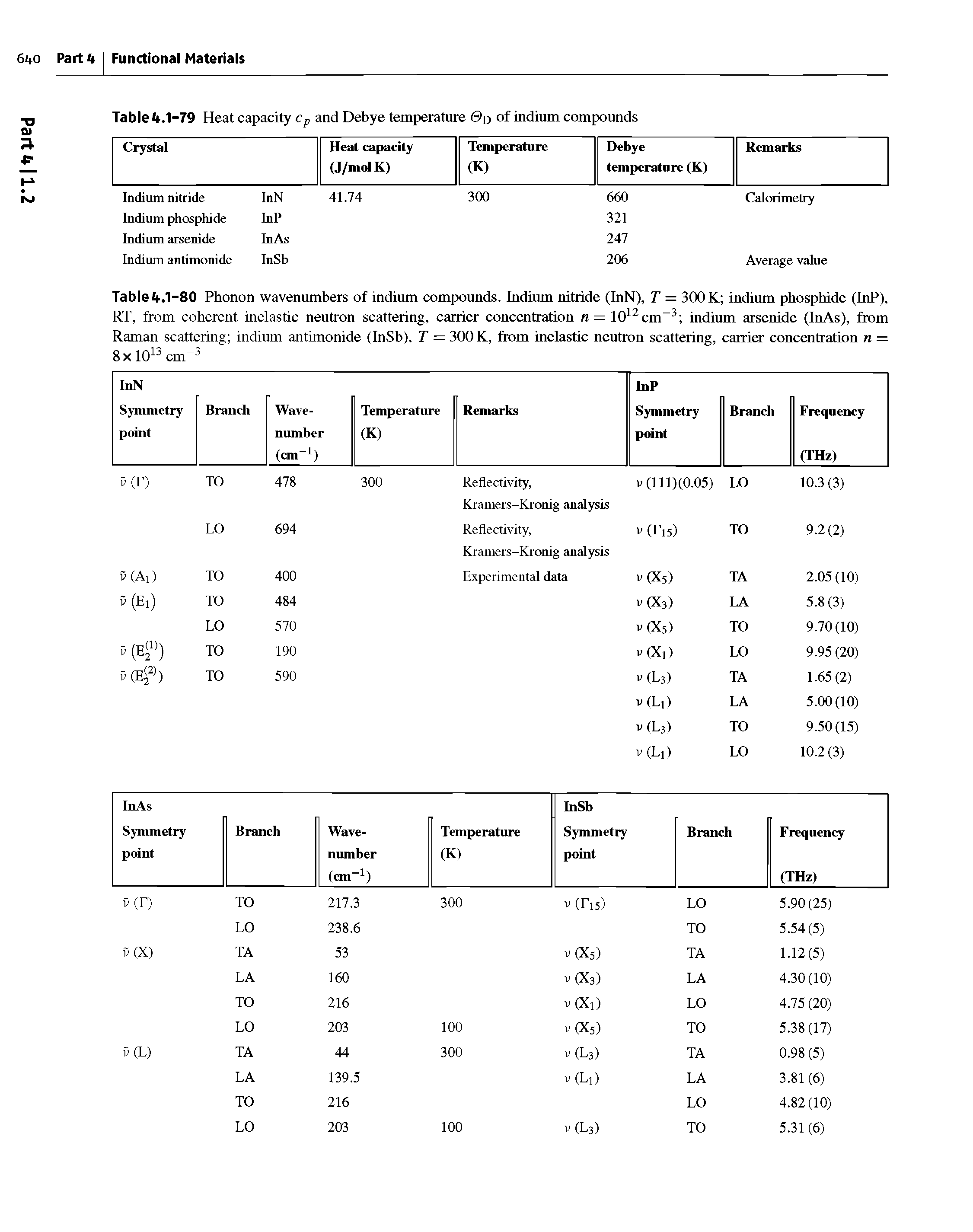 Table 4.1-80 Phonon wavenumbers of indium compouuds. Indium nitride (InN), T = 300 K indium phosphide (InP), RT, from coherent inelastic neutron scattering, carrier concentration n = 10 em indium arsenide (InAs), from Raman scattering indium antimonide (InSb), T = 300 K, from inelastic neutron scattering, carrier concentration n = SxlO cm ...